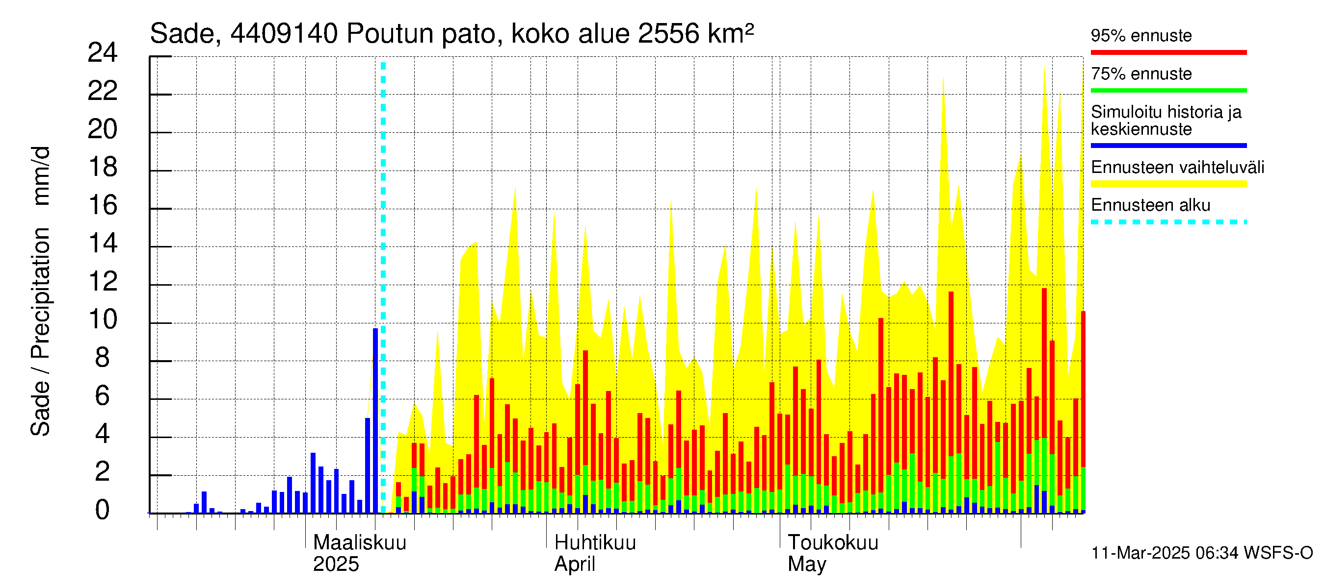 Lapuanjoen vesistöalue - Poutun pato: Sade