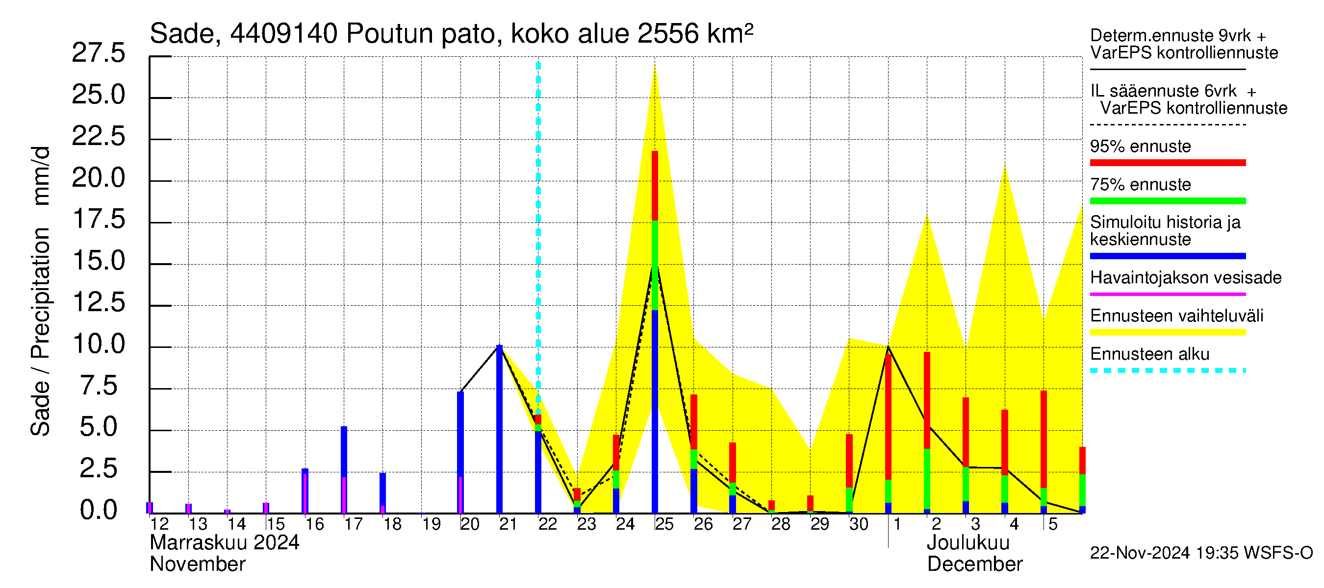 Lapuanjoen vesistöalue - Poutun pato: Sade