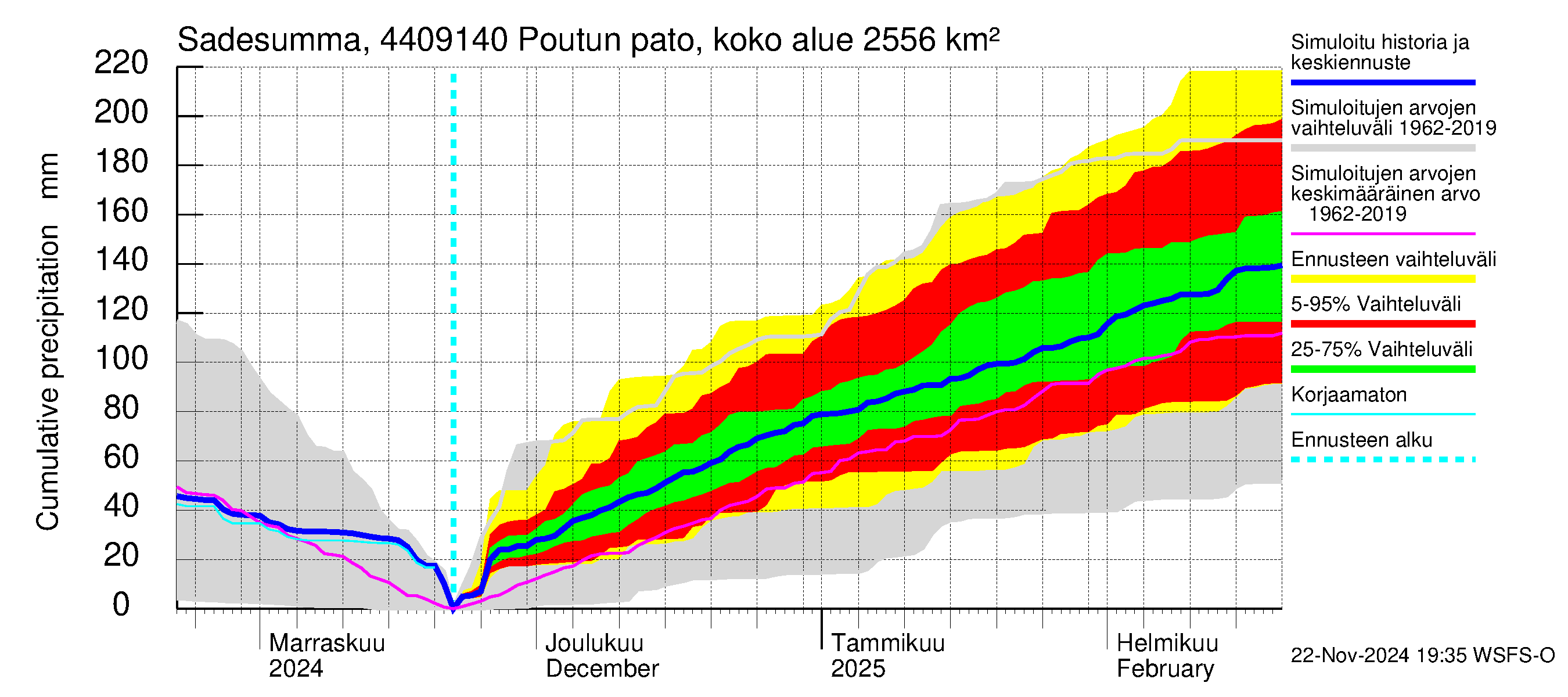 Lapuanjoen vesistöalue - Poutun pato: Sade - summa