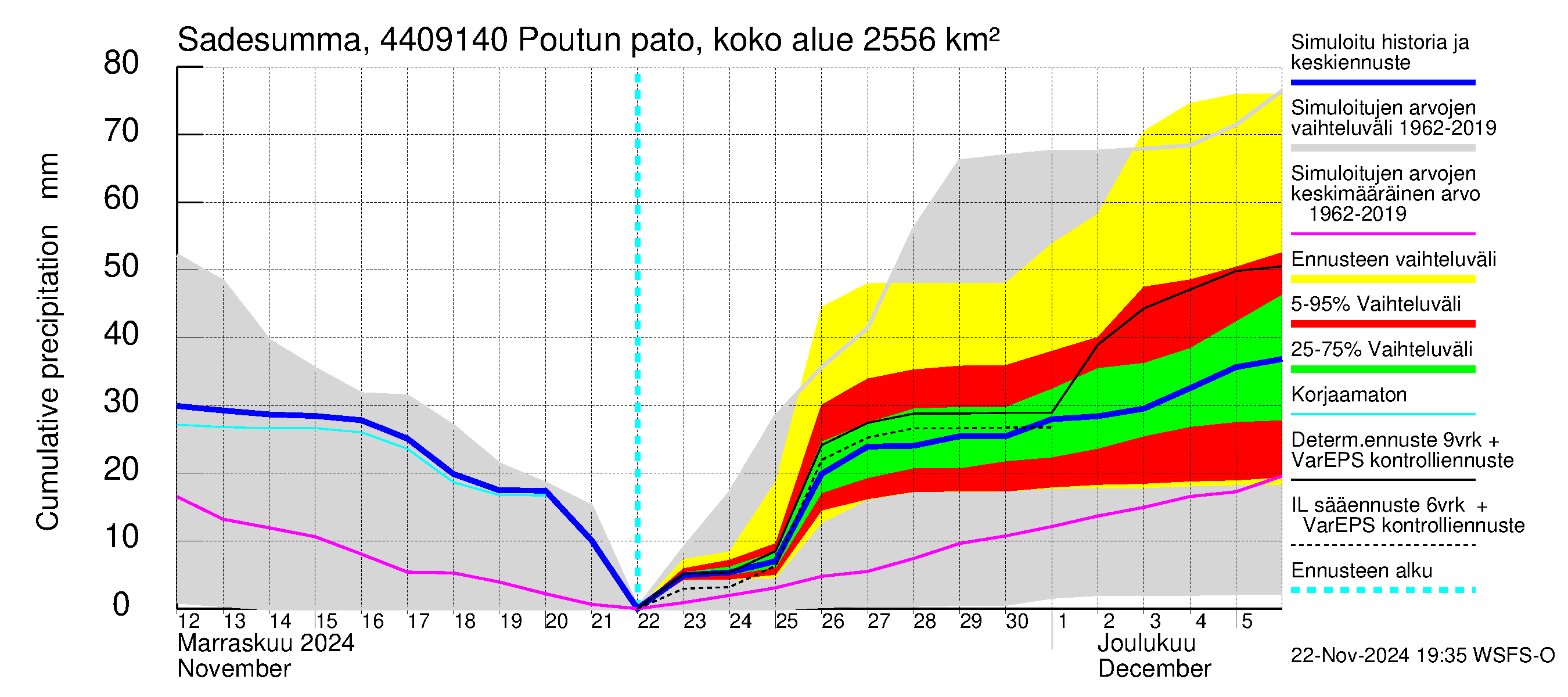 Lapuanjoen vesistöalue - Poutun pato: Sade - summa