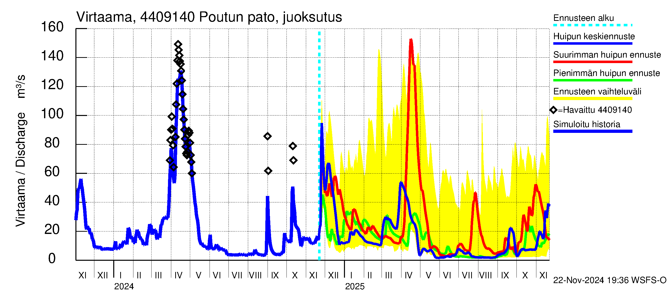 Lapuanjoen vesistöalue - Poutun pato: Virtaama / juoksutus - huippujen keski- ja ääriennusteet