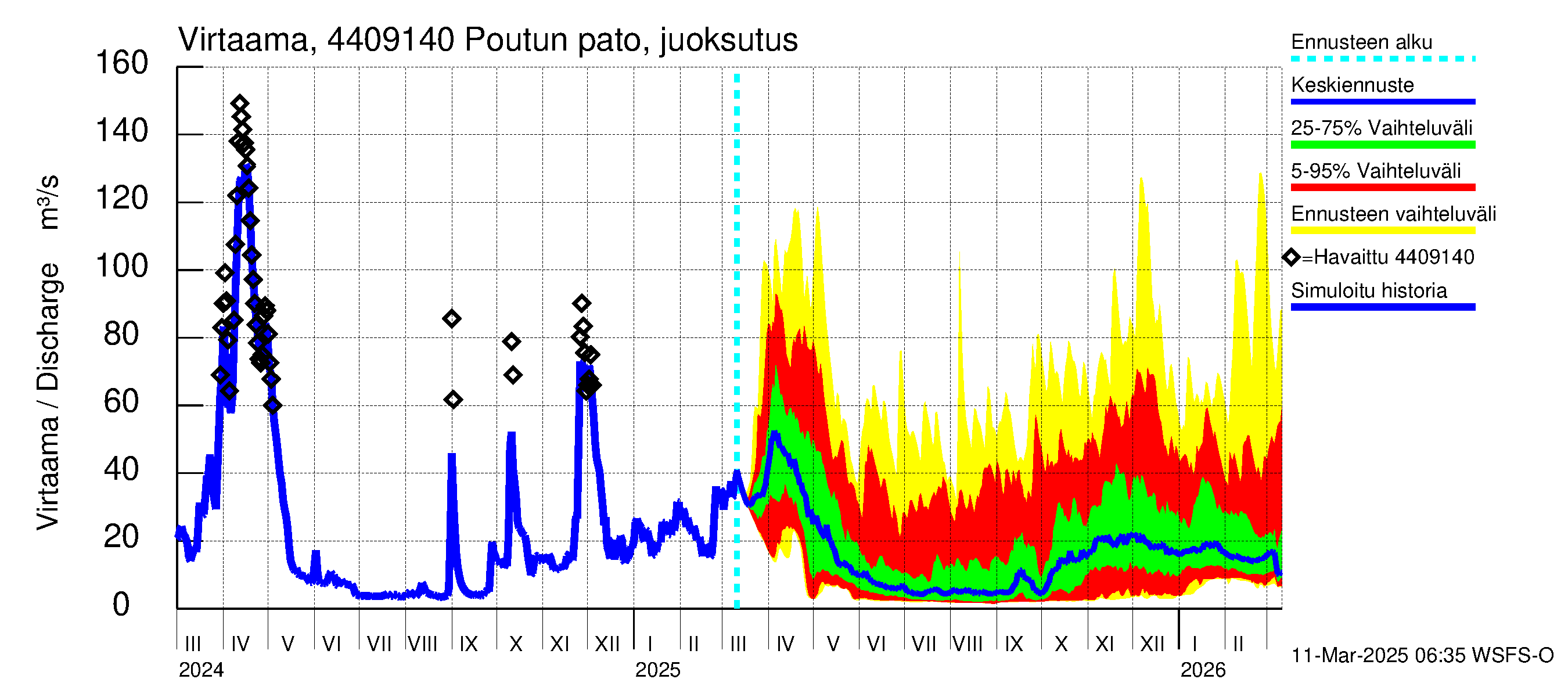 Lapuanjoen vesistöalue - Poutun pato: Virtaama / juoksutus - jakaumaennuste