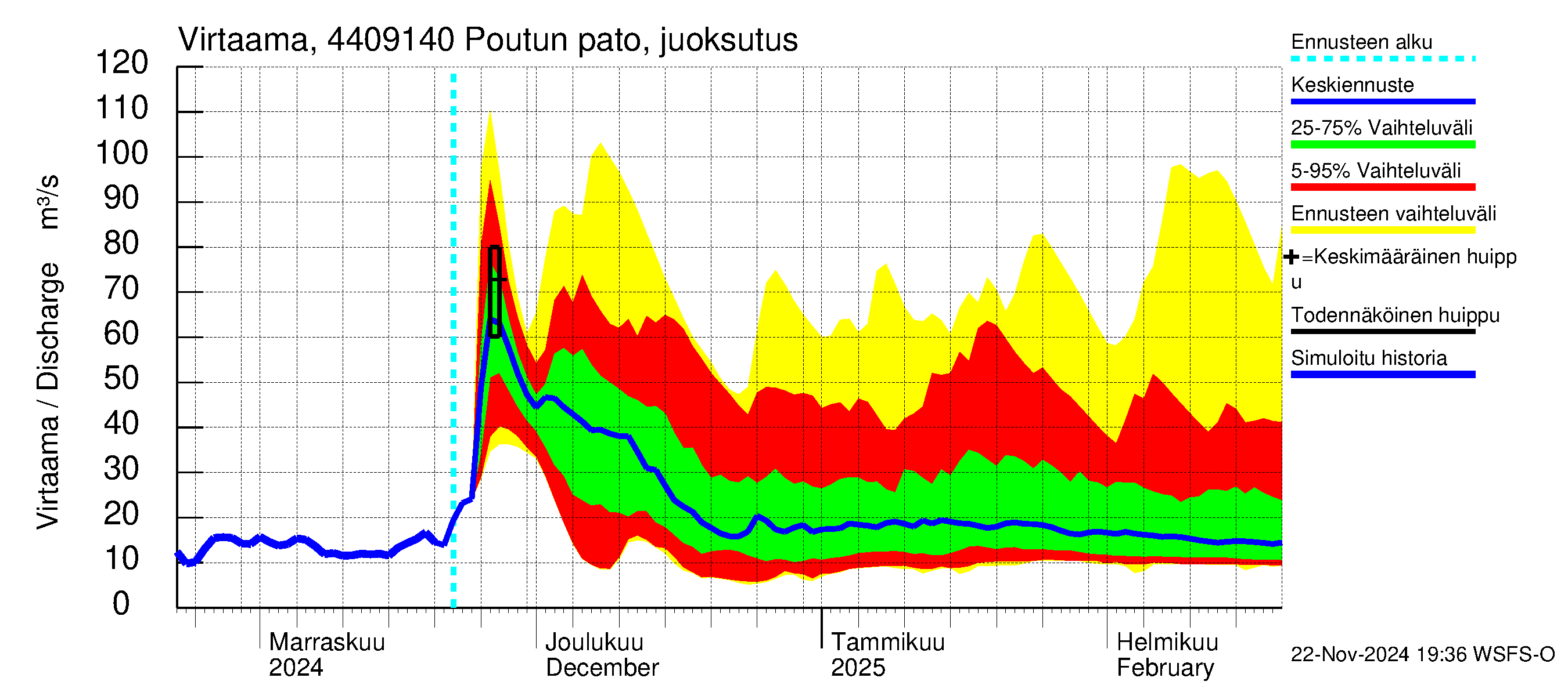 Lapuanjoen vesistöalue - Poutun pato: Virtaama / juoksutus - jakaumaennuste