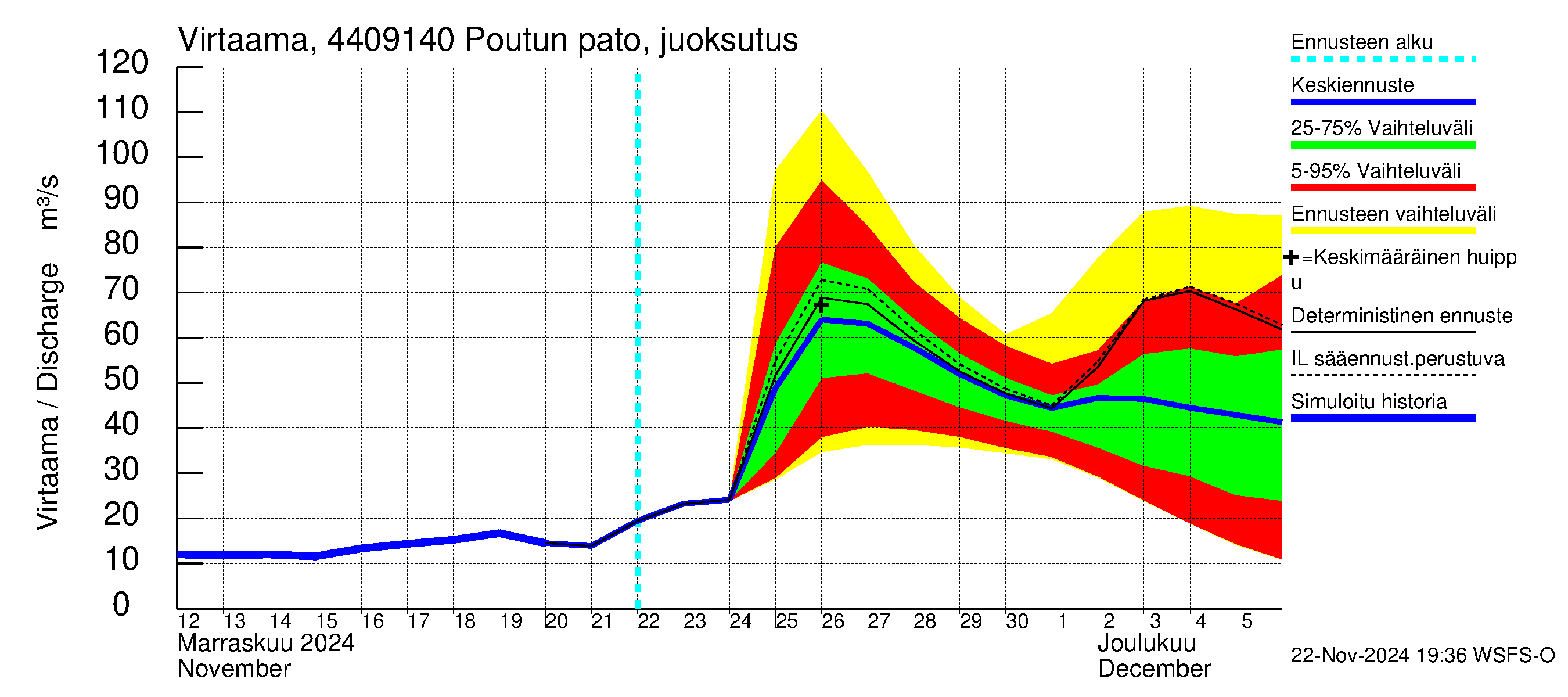 Lapuanjoen vesistöalue - Poutun pato: Virtaama / juoksutus - jakaumaennuste