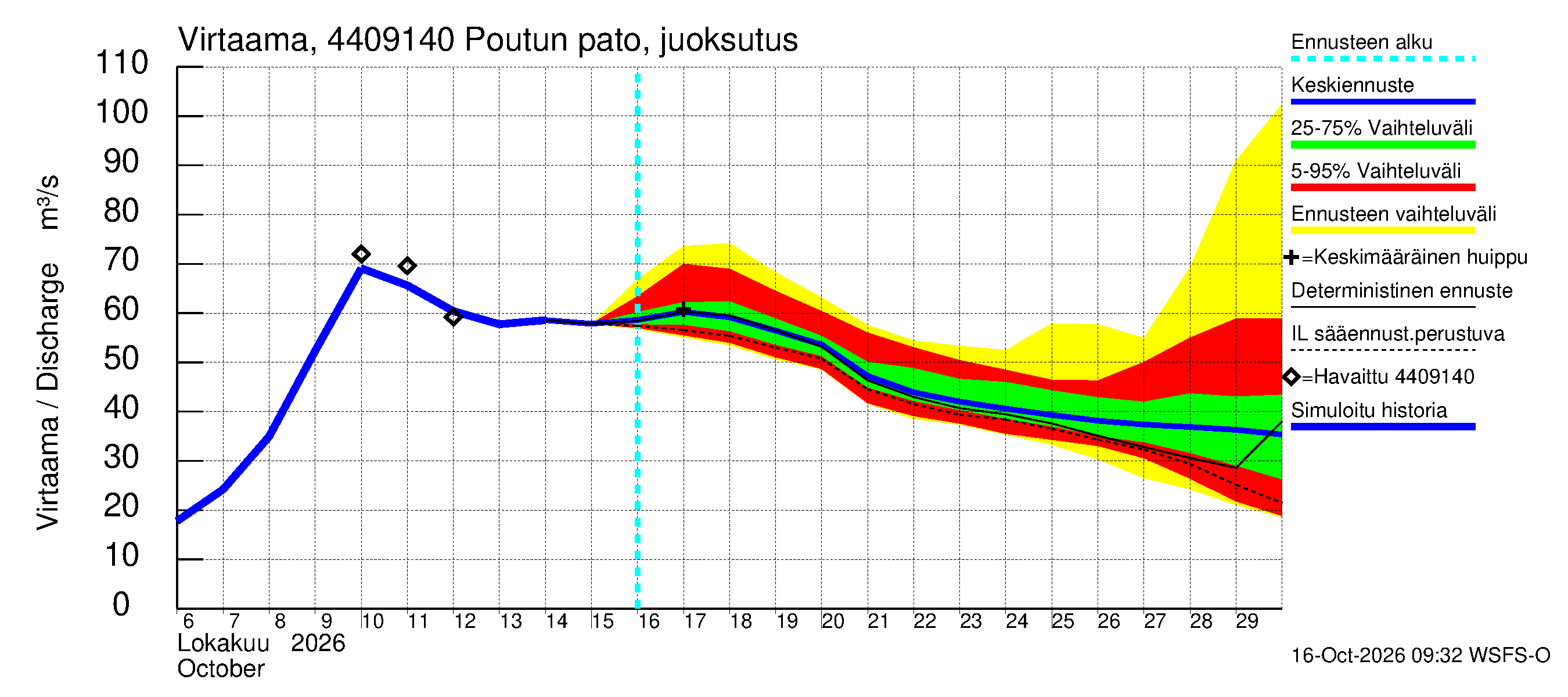 Lapuanjoen vesistöalue - Poutun pato: Virtaama / juoksutus - jakaumaennuste