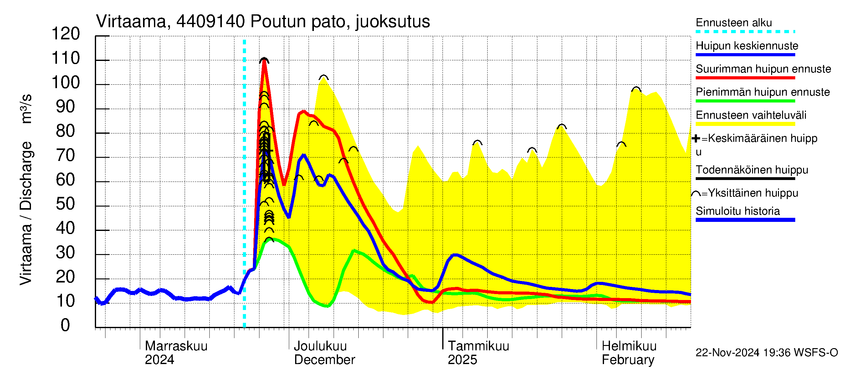 Lapuanjoen vesistöalue - Poutun pato: Virtaama / juoksutus - huippujen keski- ja ääriennusteet