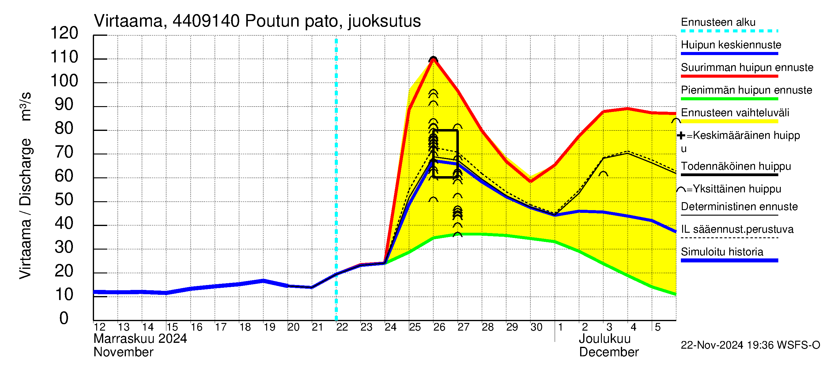 Lapuanjoen vesistöalue - Poutun pato: Virtaama / juoksutus - huippujen keski- ja ääriennusteet