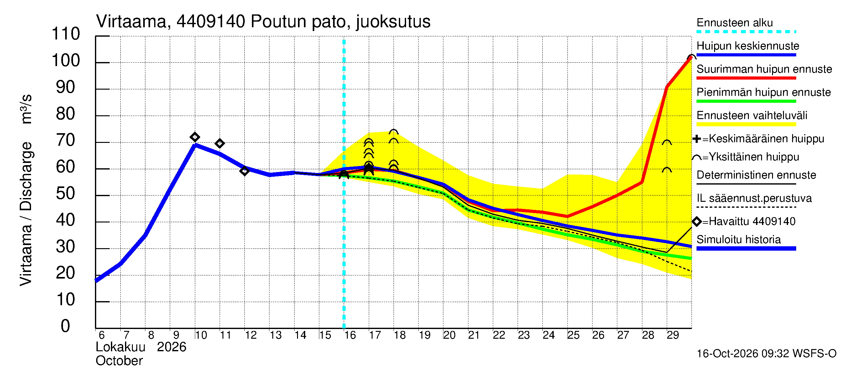 Lapuanjoen vesistöalue - Poutun pato: Virtaama / juoksutus - huippujen keski- ja ääriennusteet