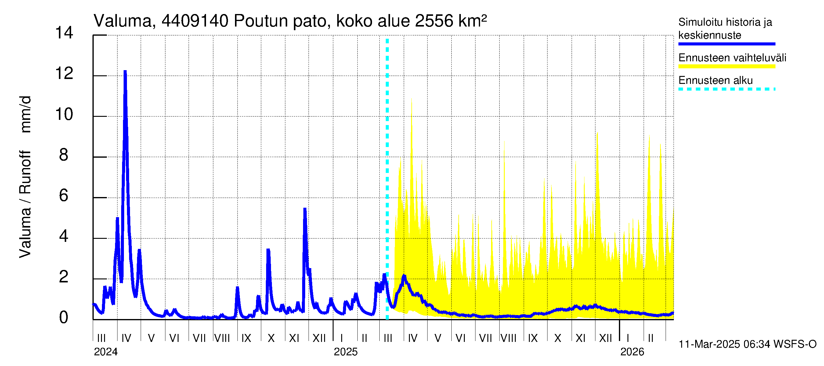 Lapuanjoen vesistöalue - Poutun pato: Valuma