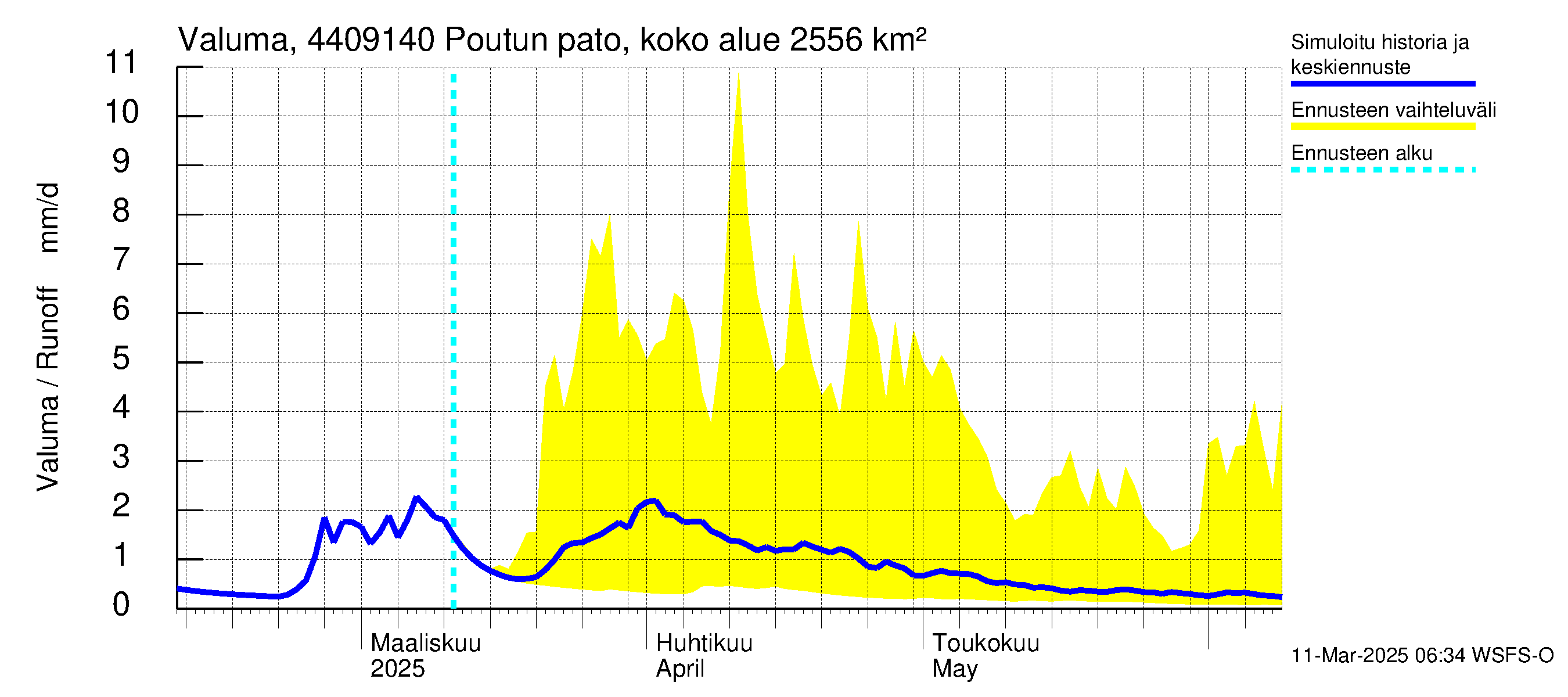 Lapuanjoen vesistöalue - Poutun pato: Valuma