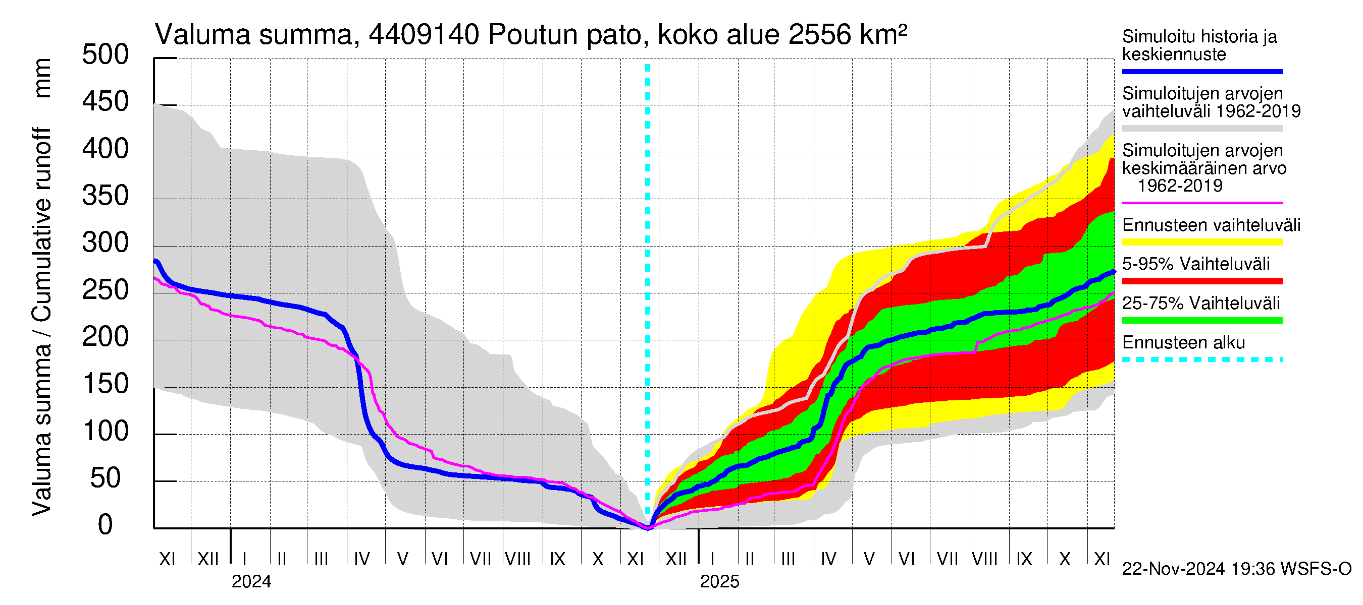 Lapuanjoen vesistöalue - Poutun pato: Valuma - summa