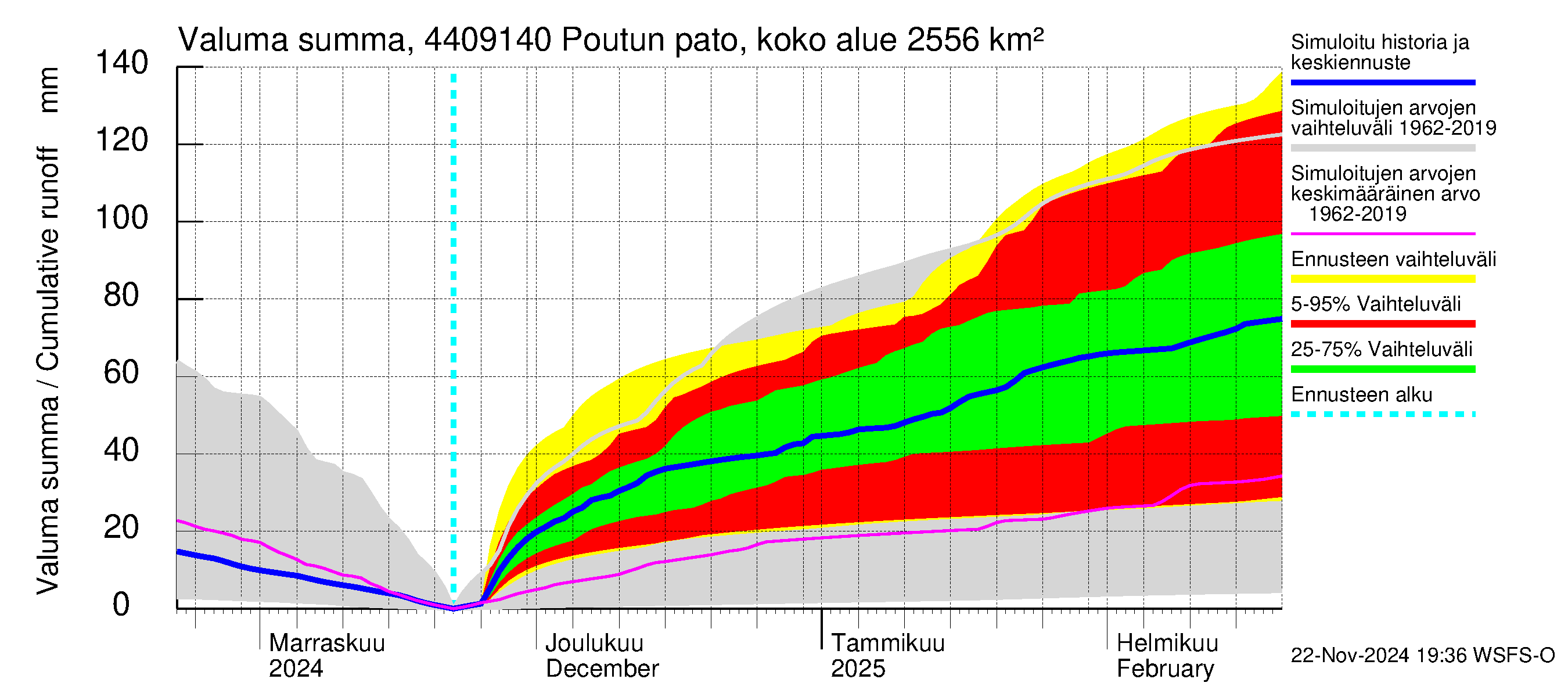 Lapuanjoen vesistöalue - Poutun pato: Valuma - summa