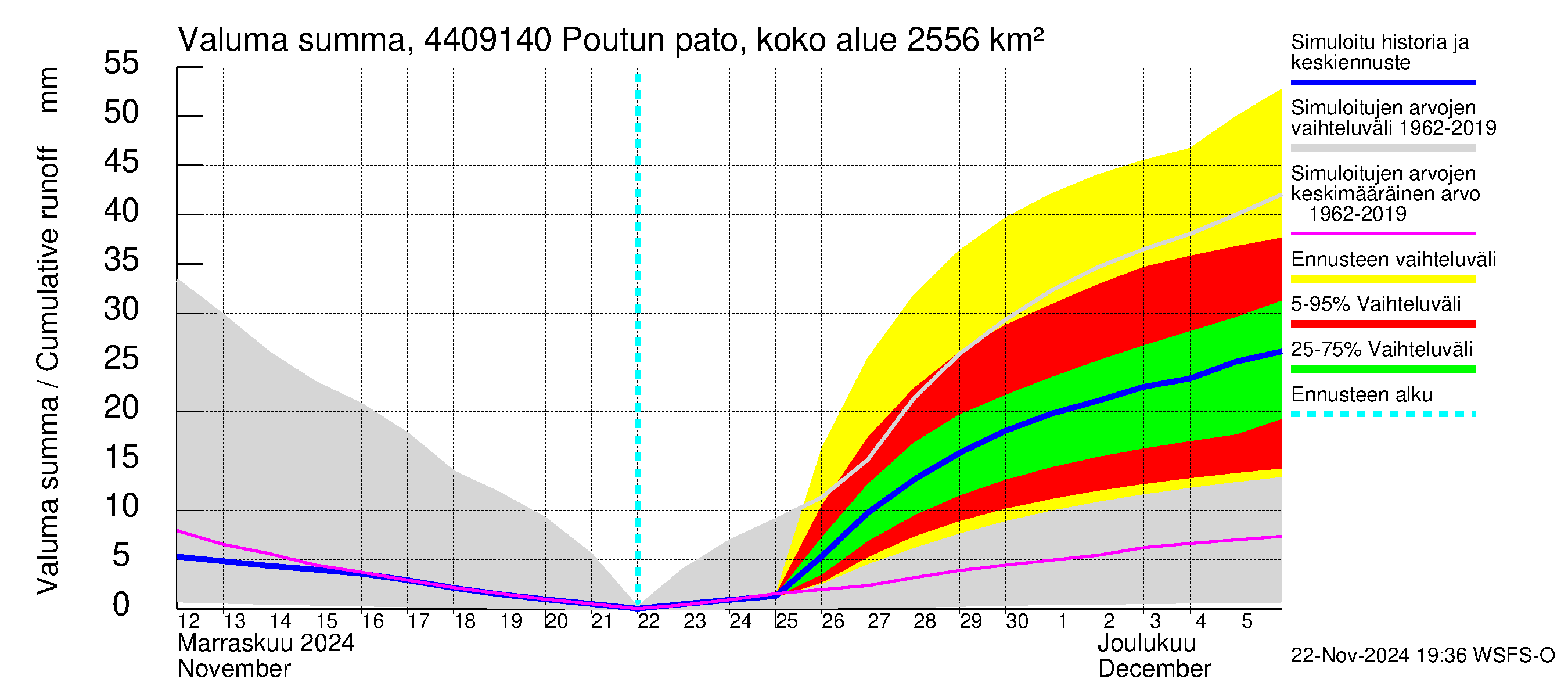 Lapuanjoen vesistöalue - Poutun pato: Valuma - summa