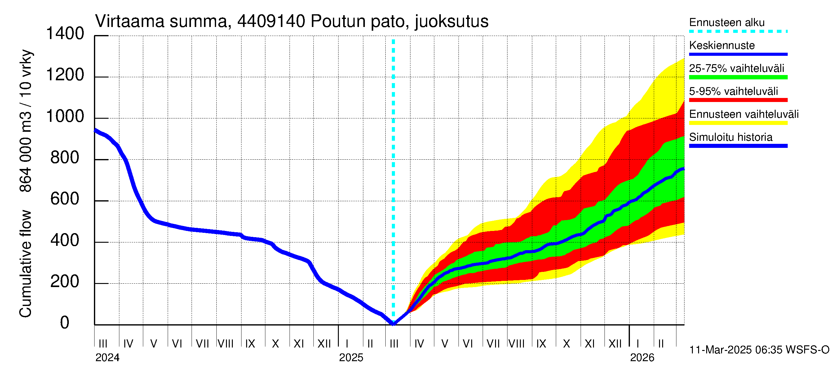 Lapuanjoen vesistöalue - Poutun pato: Virtaama / juoksutus - summa