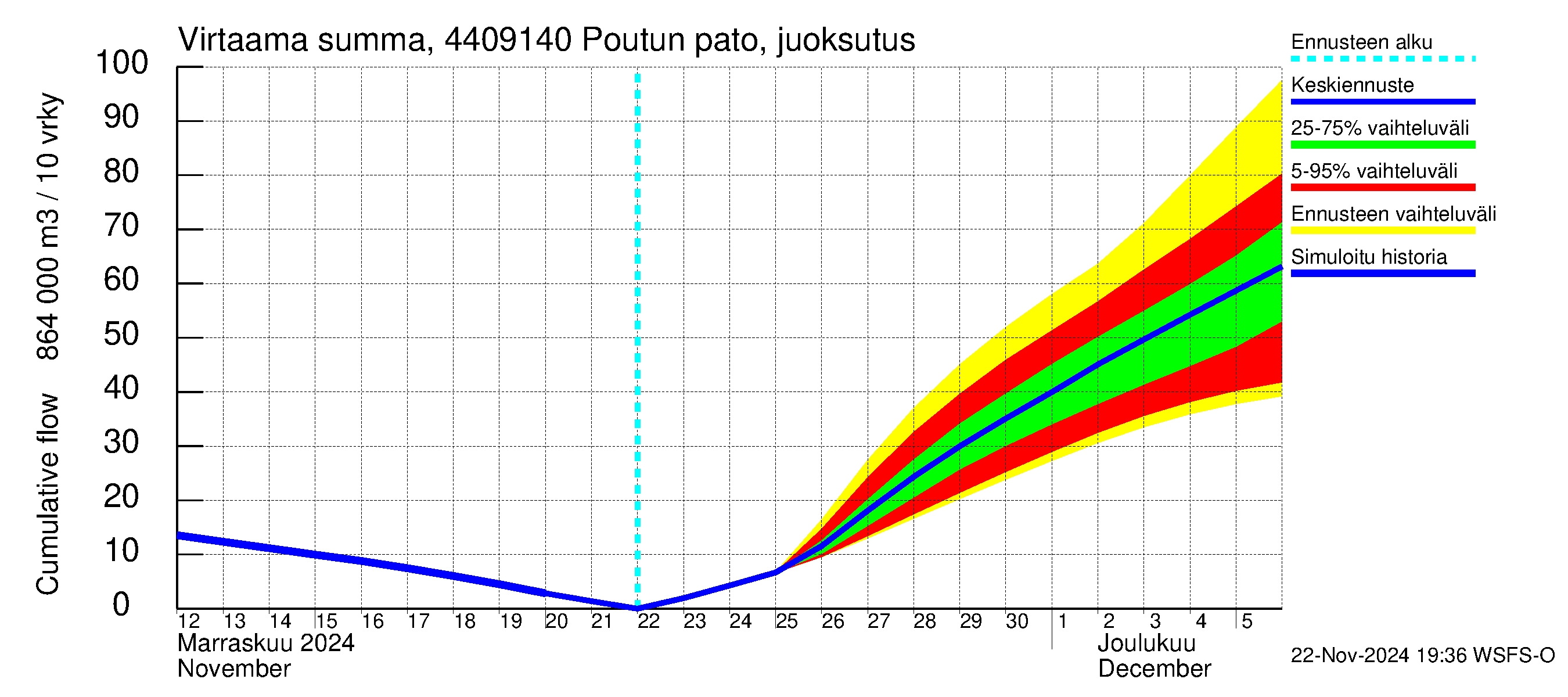 Lapuanjoen vesistöalue - Poutun pato: Virtaama / juoksutus - summa