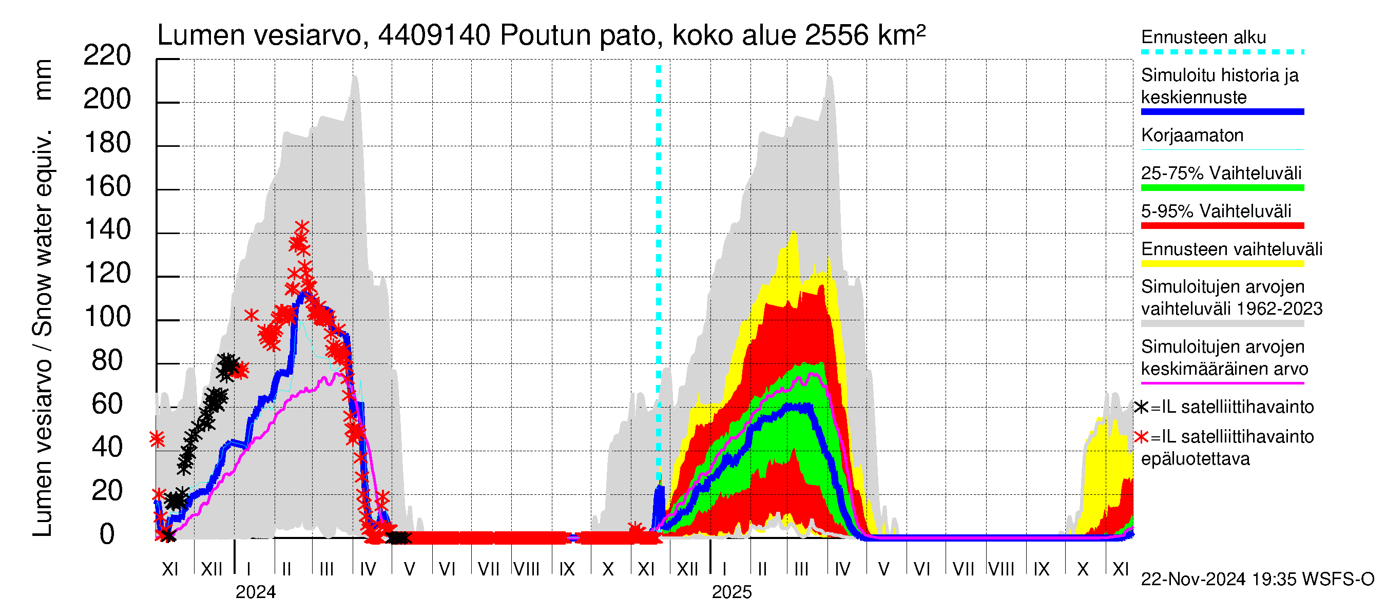 Lapuanjoen vesistöalue - Poutun pato: Lumen vesiarvo