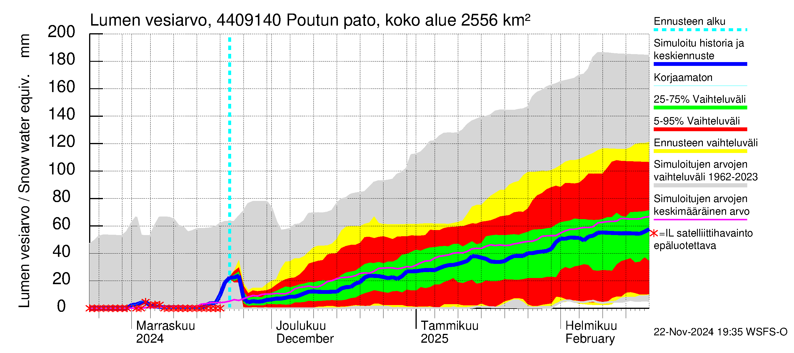 Lapuanjoen vesistöalue - Poutun pato: Lumen vesiarvo