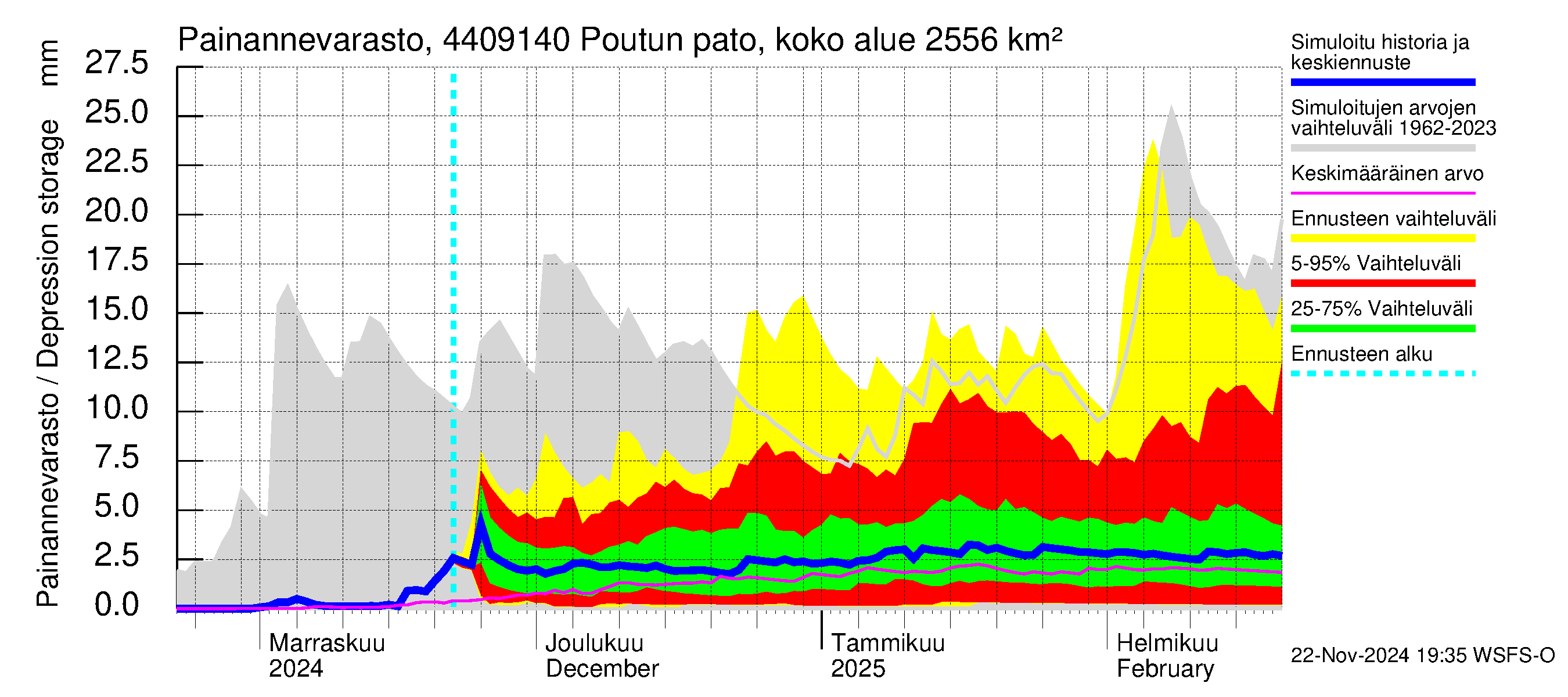 Lapuanjoen vesistöalue - Poutun pato: Painannevarasto