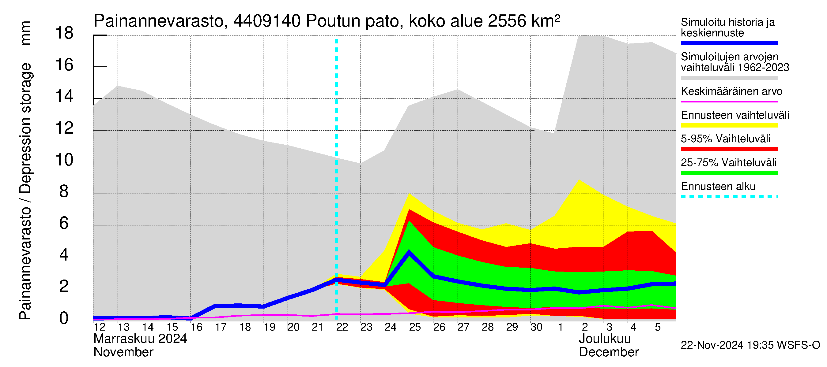 Lapuanjoen vesistöalue - Poutun pato: Painannevarasto