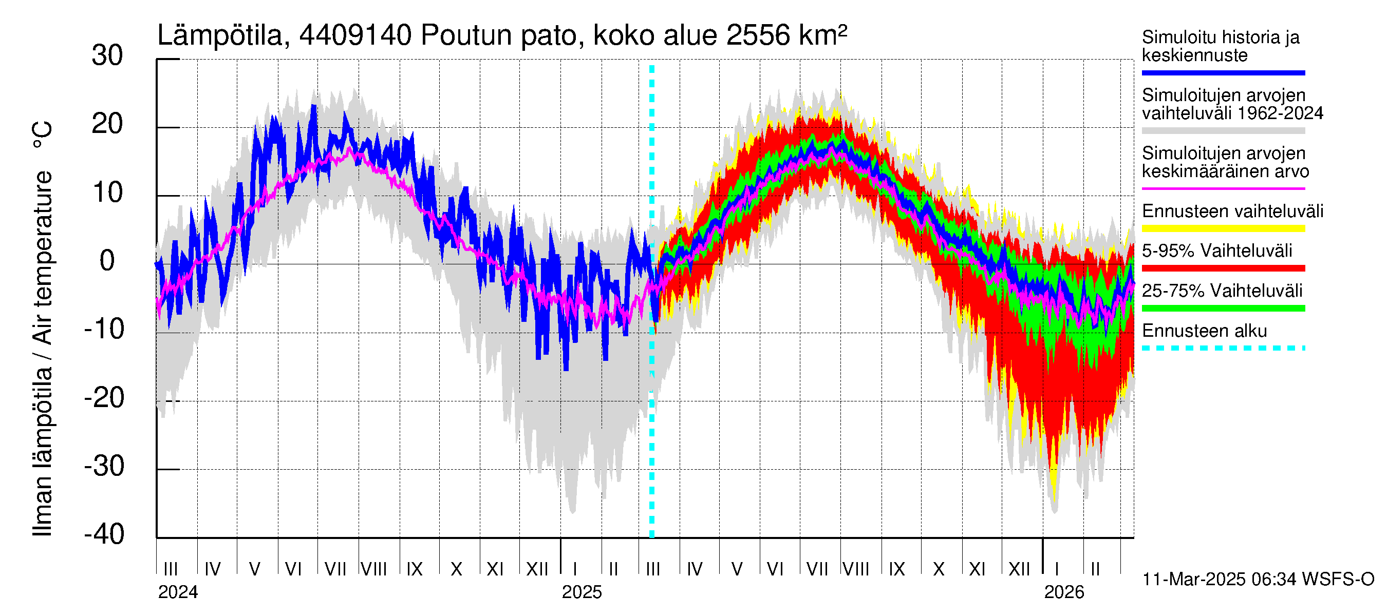 Lapuanjoen vesistöalue - Poutun pato: Ilman lämpötila