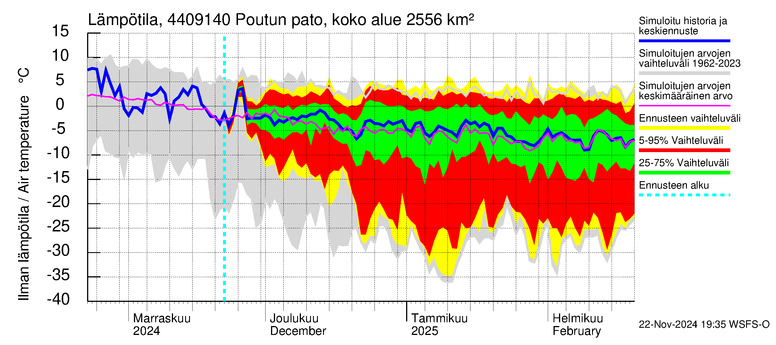 Lapuanjoen vesistöalue - Poutun pato: Ilman lämpötila