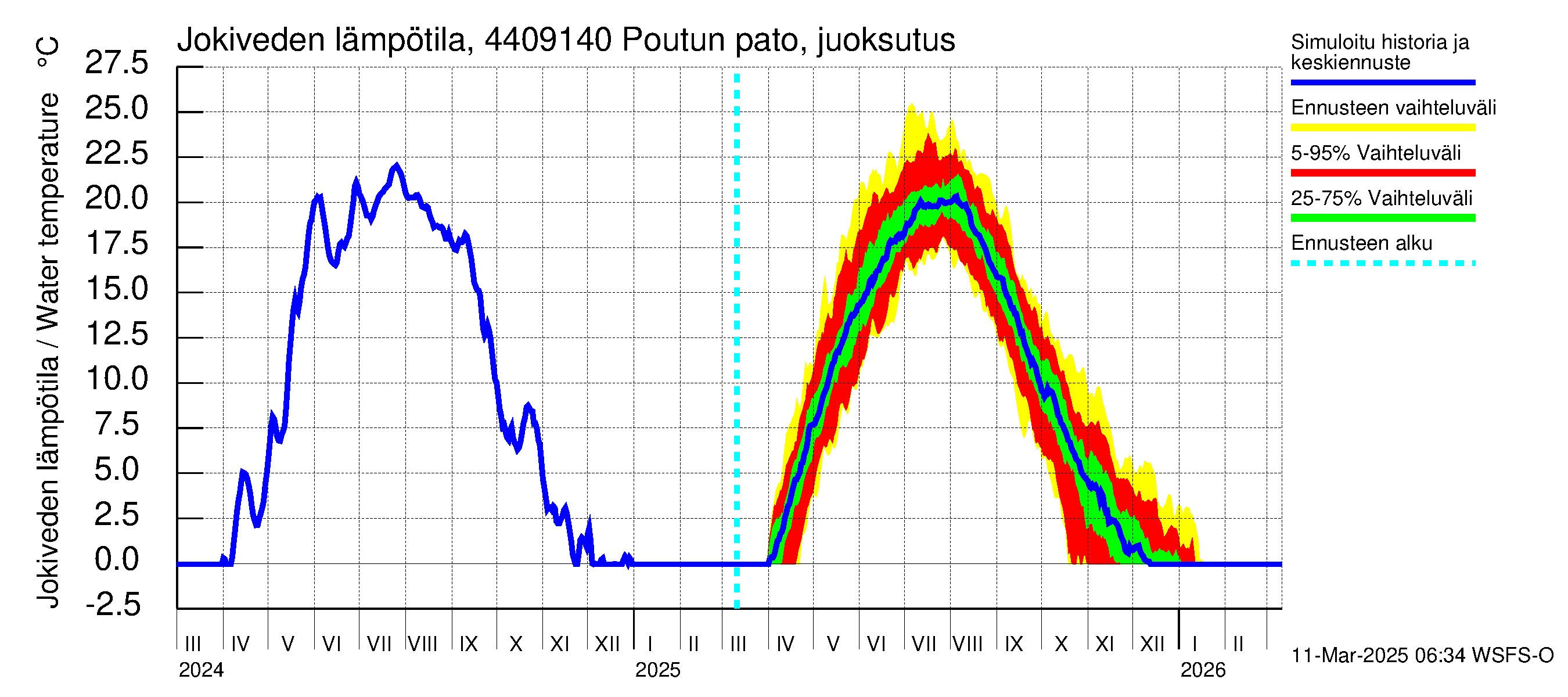 Lapuanjoen vesistöalue - Poutun pato: Jokiveden lämpötila