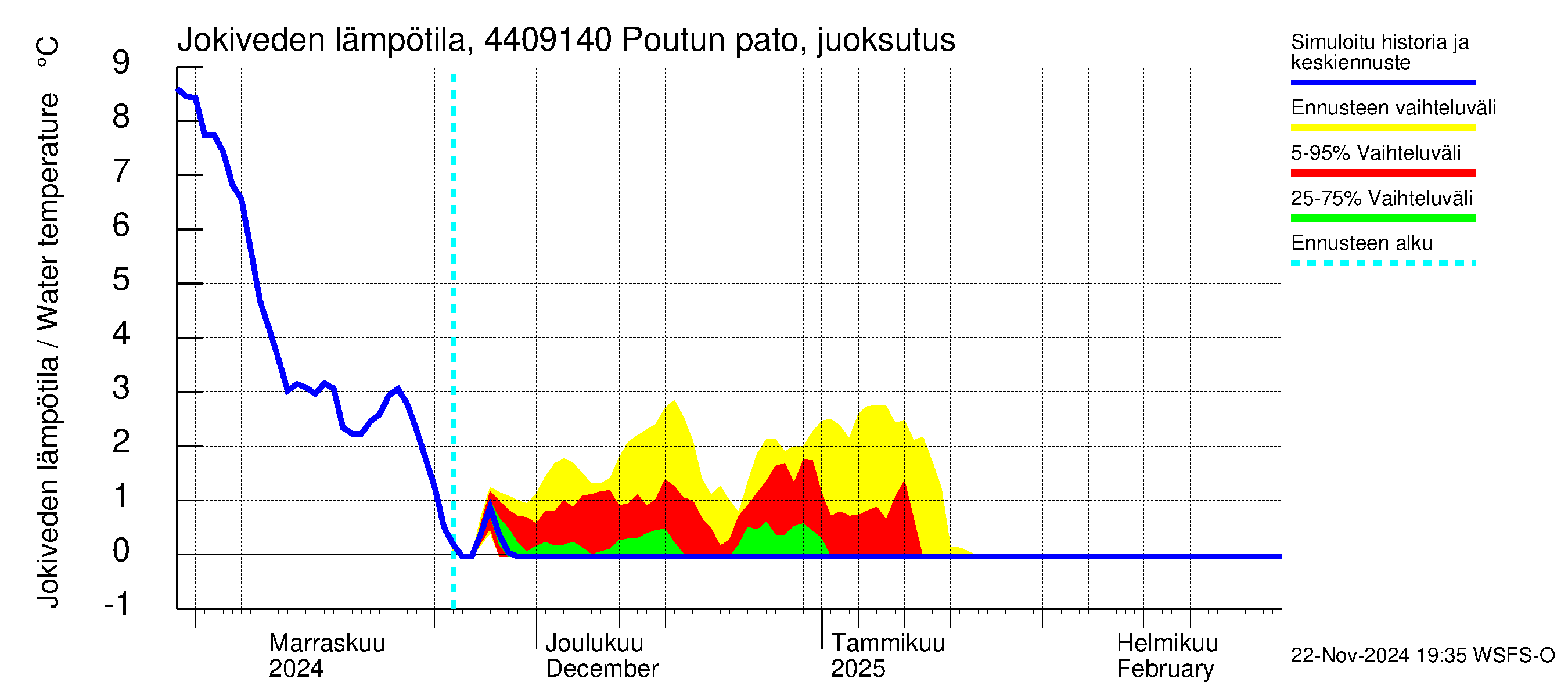 Lapuanjoen vesistöalue - Poutun pato: Jokiveden lämpötila