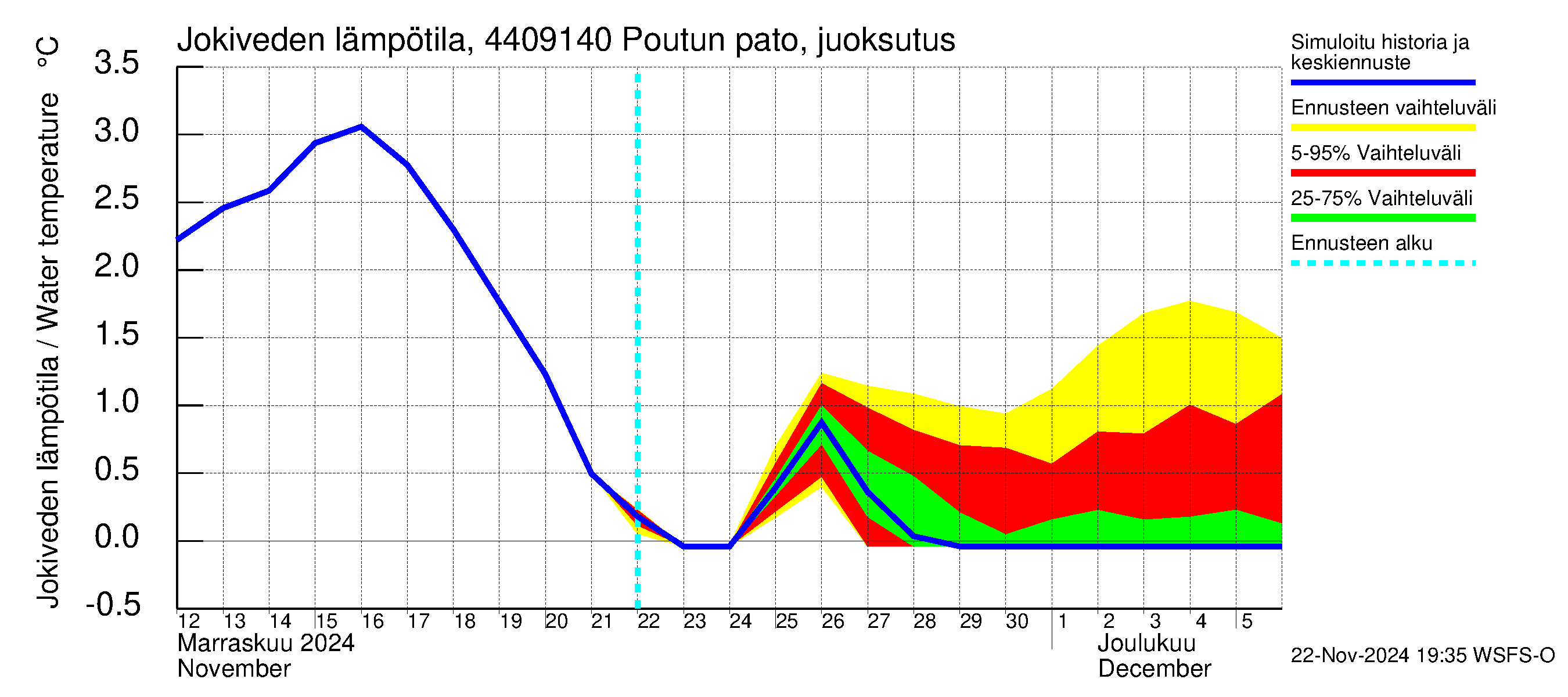 Lapuanjoen vesistöalue - Poutun pato: Jokiveden lämpötila