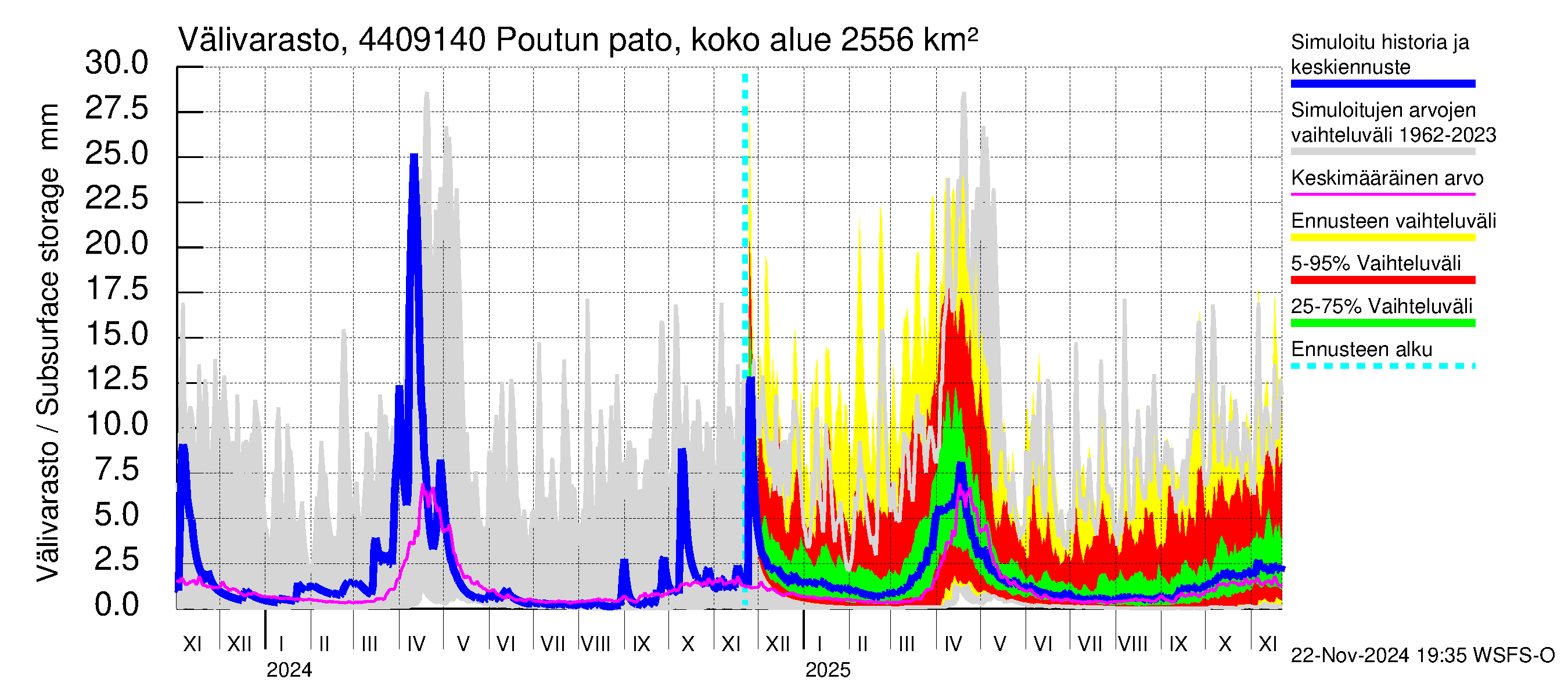 Lapuanjoen vesistöalue - Poutun pato: Välivarasto