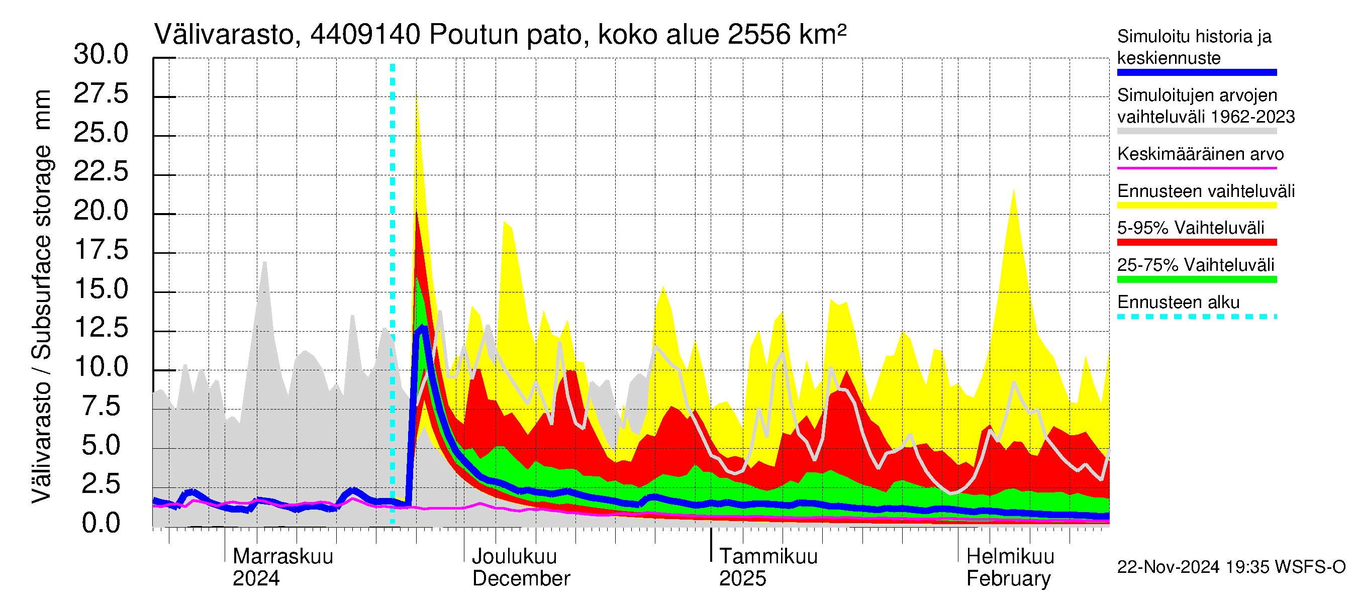 Lapuanjoen vesistöalue - Poutun pato: Välivarasto