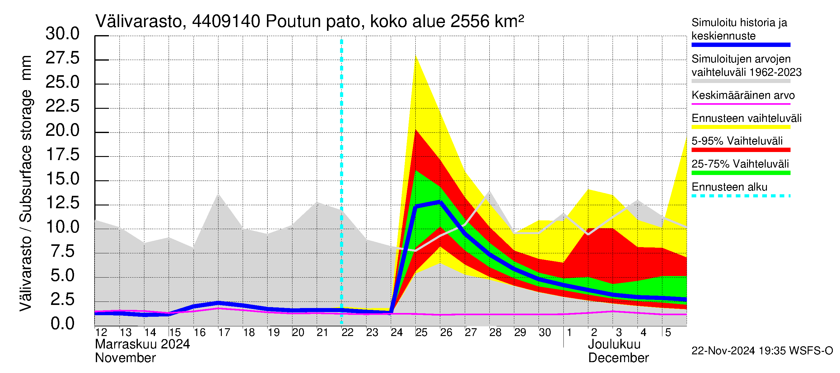 Lapuanjoen vesistöalue - Poutun pato: Välivarasto