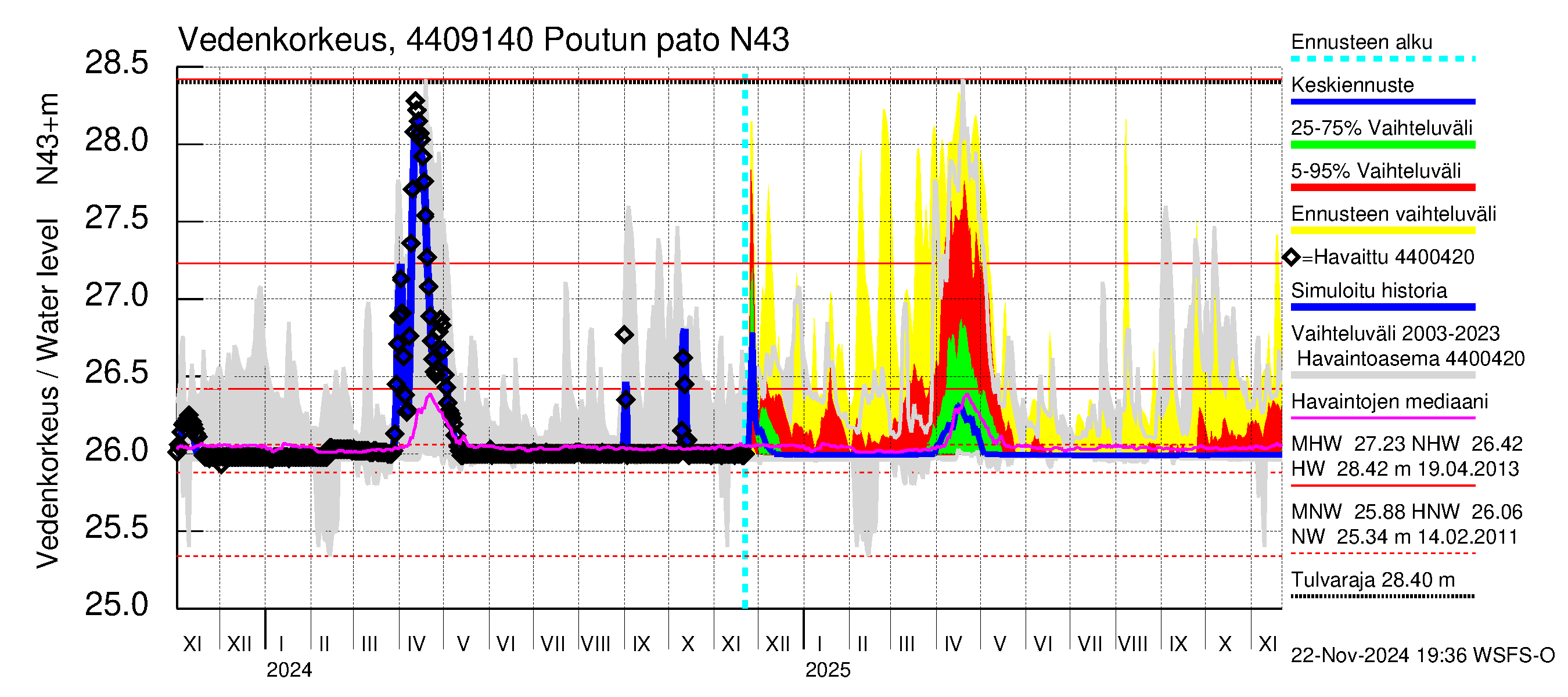 Lapuanjoen vesistöalue - Poutun pato: Vedenkorkeus - jakaumaennuste