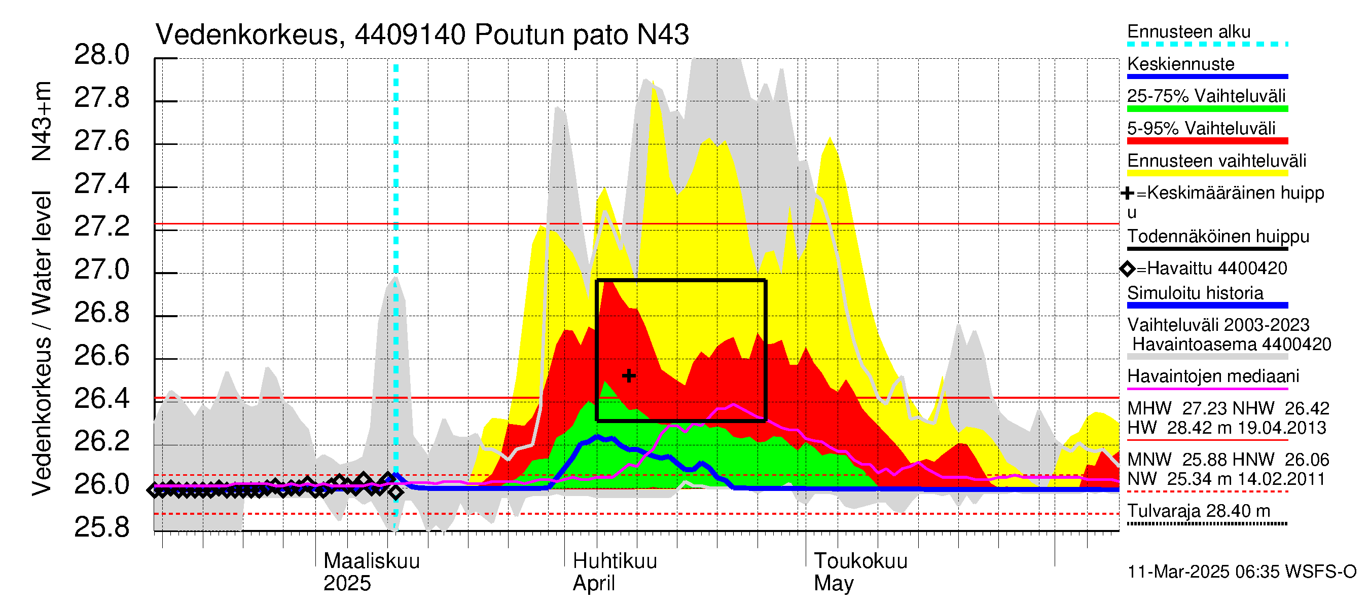 Lapuanjoen vesistöalue - Poutun pato: Vedenkorkeus - jakaumaennuste