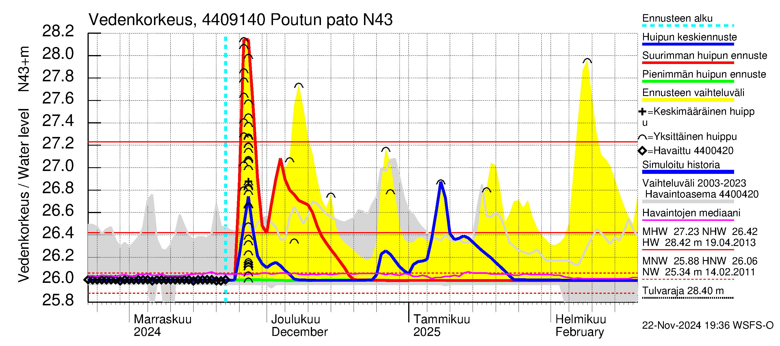 Lapuanjoen vesistöalue - Poutun pato: Vedenkorkeus - huippujen keski- ja ääriennusteet