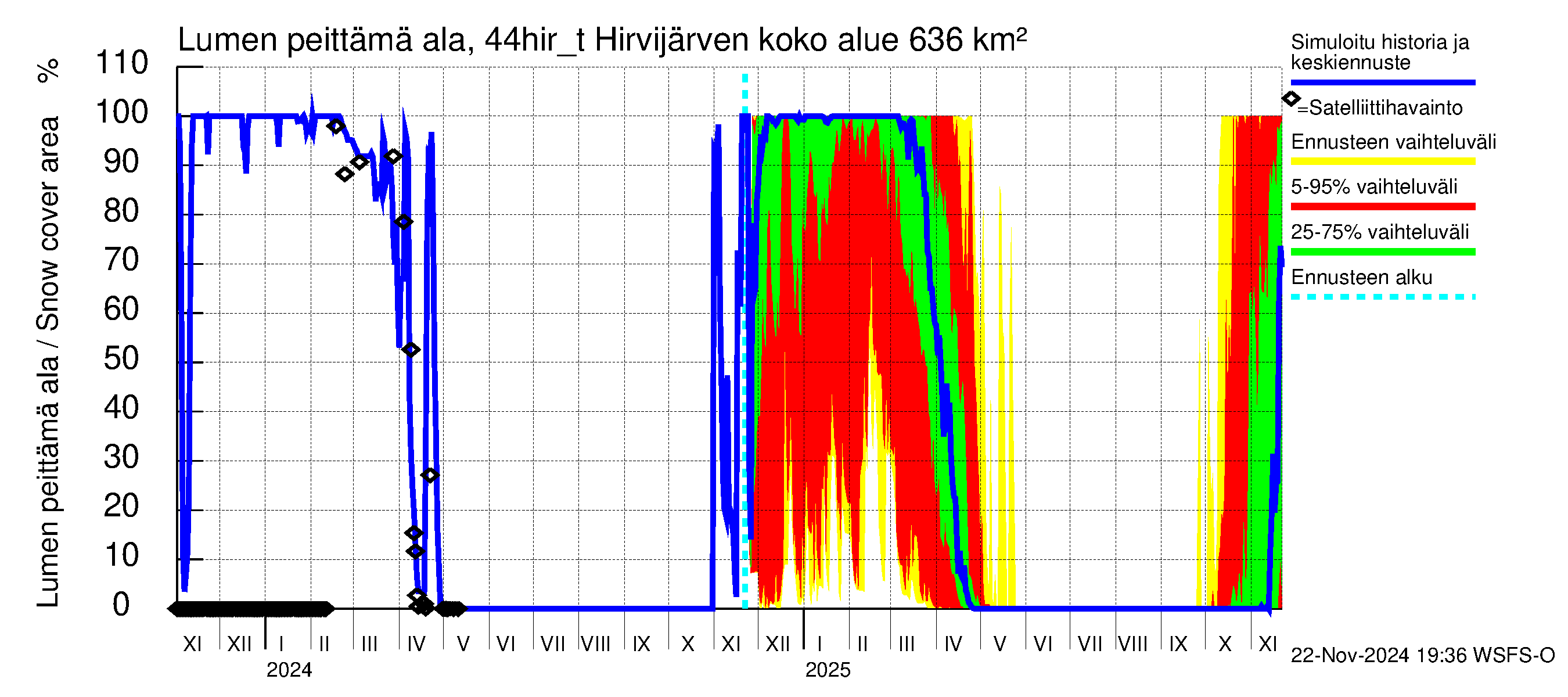 Lapuanjoen vesistöalue - Hirvijärven täyttökana: Lumen peittämä ala