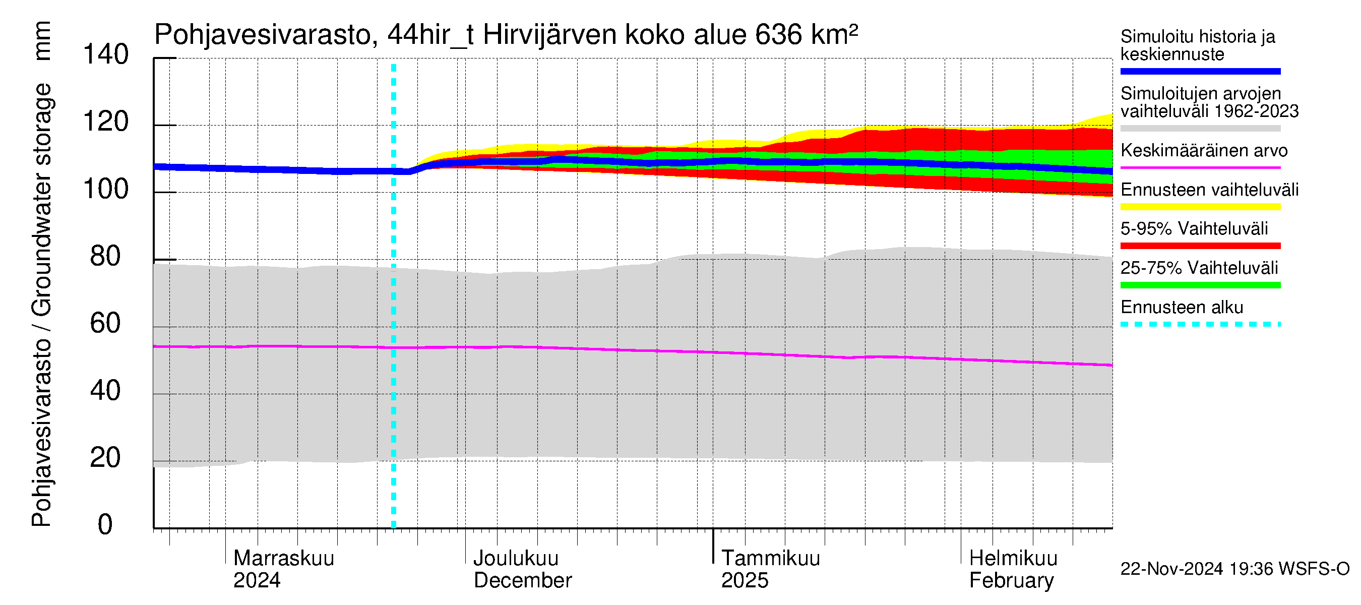 Lapuanjoen vesistöalue - Hirvijärven täyttökana: Pohjavesivarasto