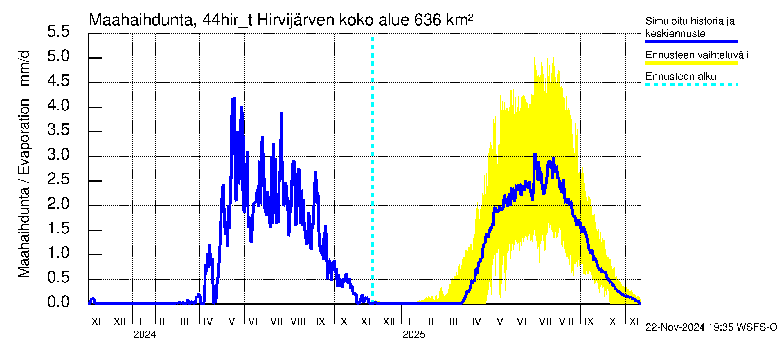 Lapuanjoen vesistöalue - Hirvijärven täyttökana: Haihdunta maa-alueelta