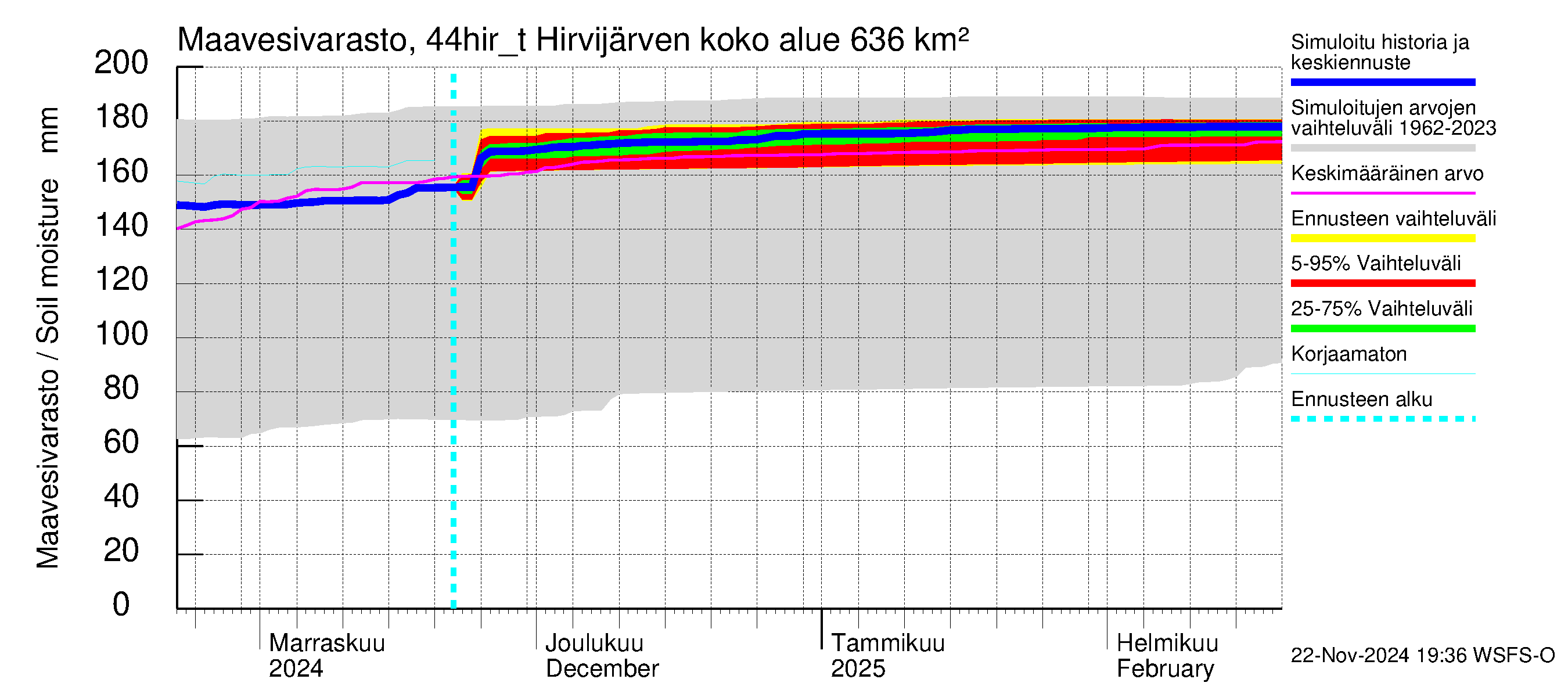 Lapuanjoen vesistöalue - Hirvijärven täyttökana: Maavesivarasto