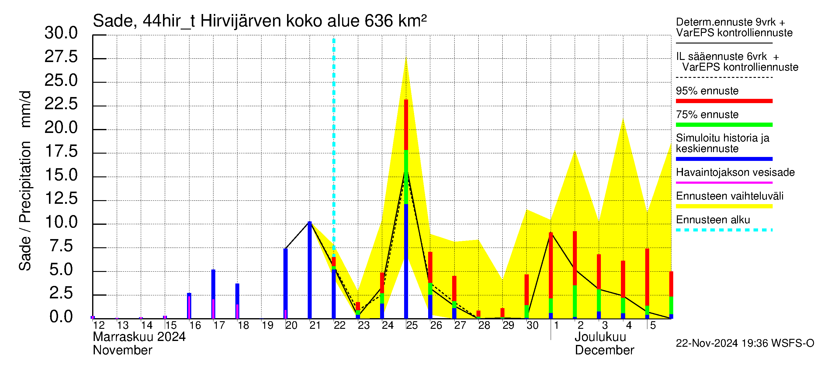 Lapuanjoen vesistöalue - Hirvijärven täyttökana: Sade