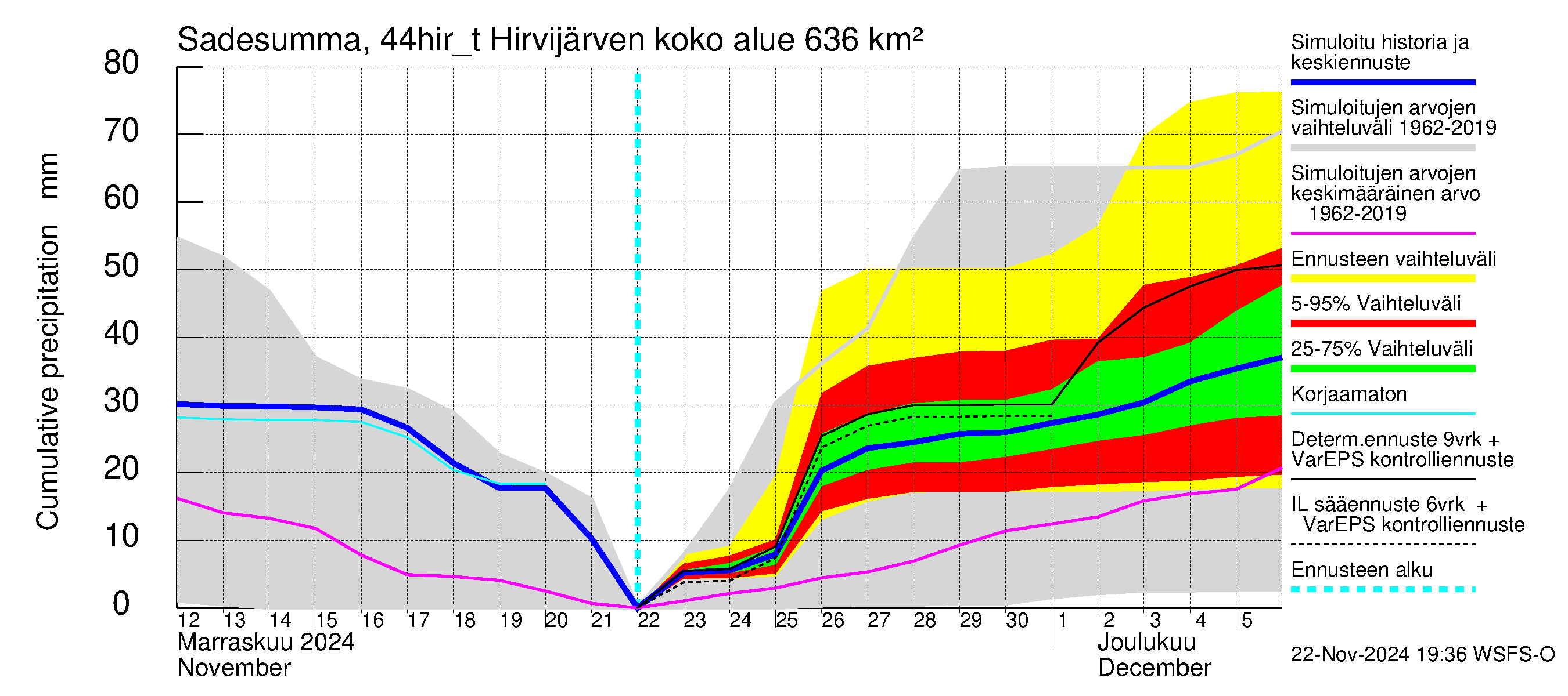 Lapuanjoen vesistöalue - Hirvijärven täyttökana: Sade - summa