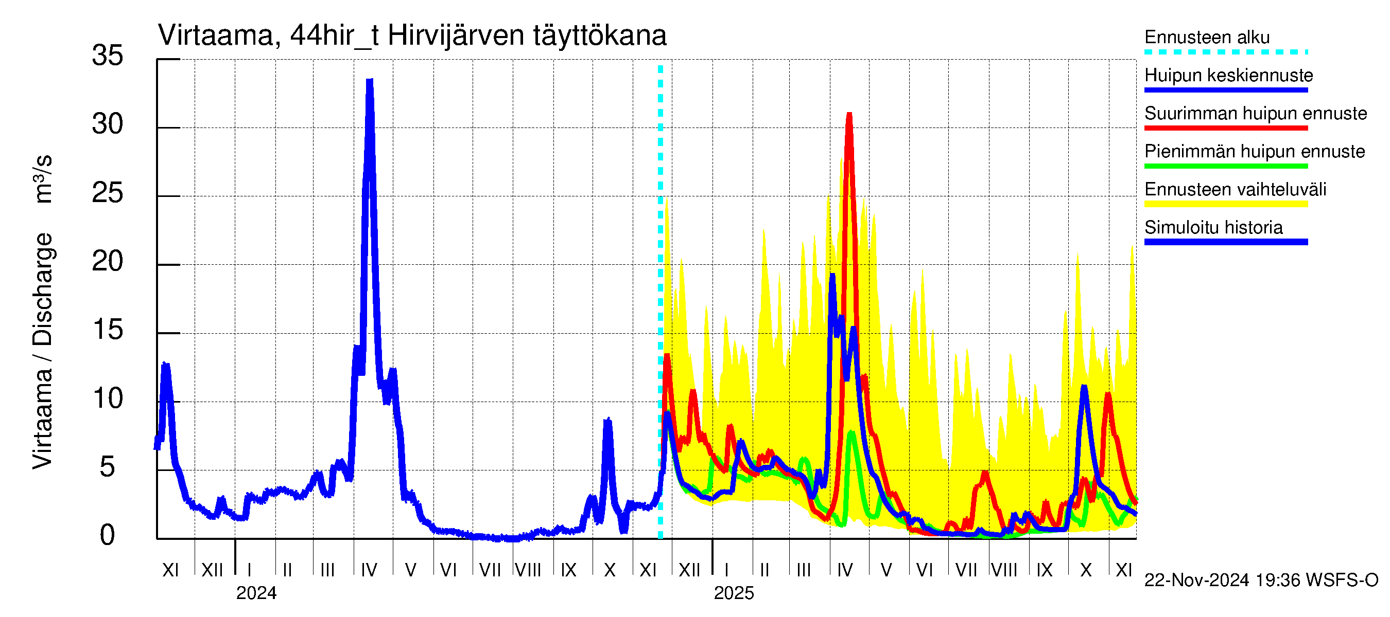 Lapuanjoen vesistöalue - Hirvijärven täyttökana: Virtaama / juoksutus - huippujen keski- ja ääriennusteet