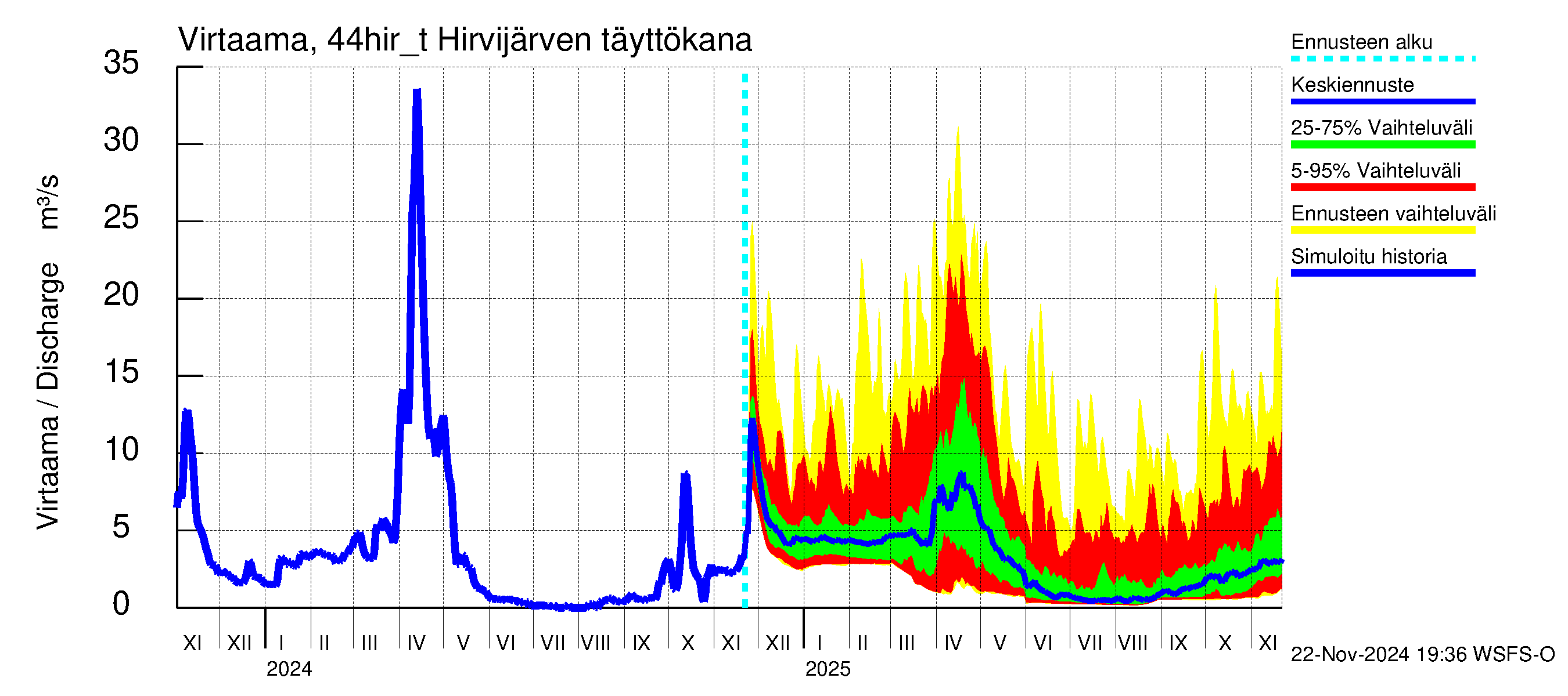 Lapuanjoen vesistöalue - Hirvijärven täyttökana: Virtaama / juoksutus - jakaumaennuste