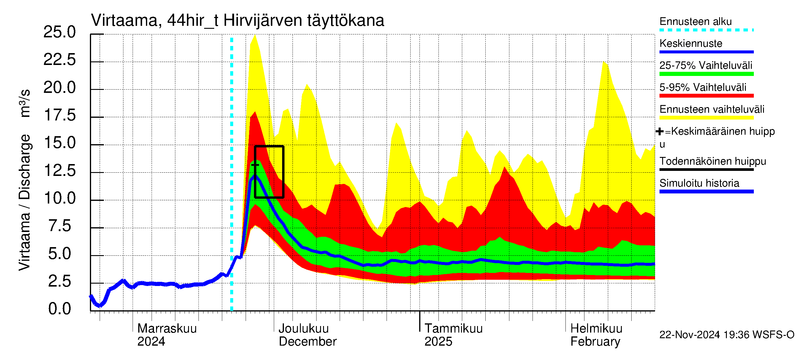 Lapuanjoen vesistöalue - Hirvijärven täyttökana: Virtaama / juoksutus - jakaumaennuste