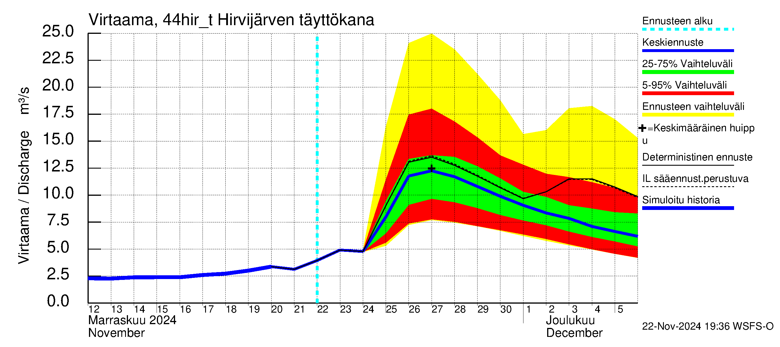 Lapuanjoen vesistöalue - Hirvijärven täyttökana: Virtaama / juoksutus - jakaumaennuste