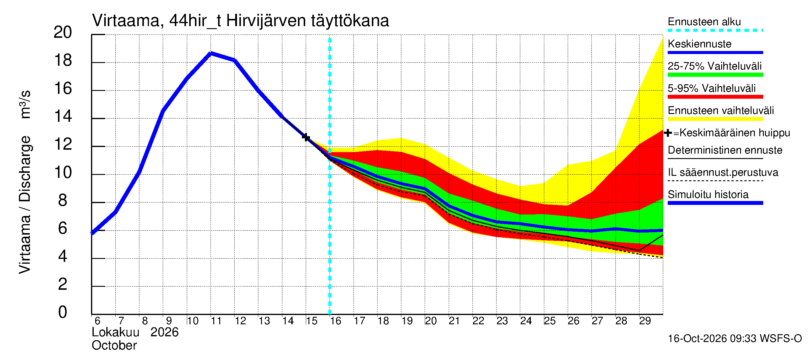 Lapuanjoen vesistöalue - Hirvijärven täyttökana: Virtaama / juoksutus - jakaumaennuste