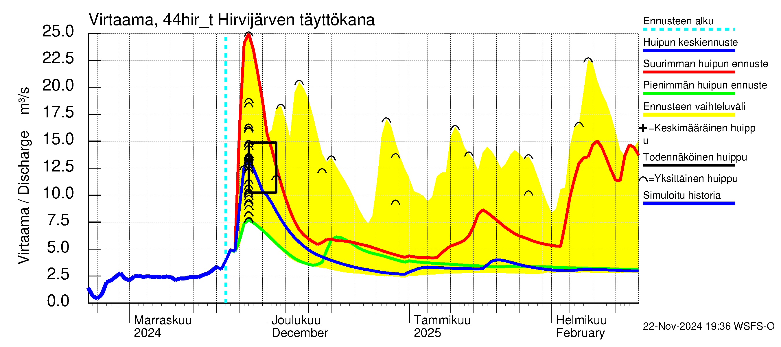 Lapuanjoen vesistöalue - Hirvijärven täyttökana: Virtaama / juoksutus - huippujen keski- ja ääriennusteet