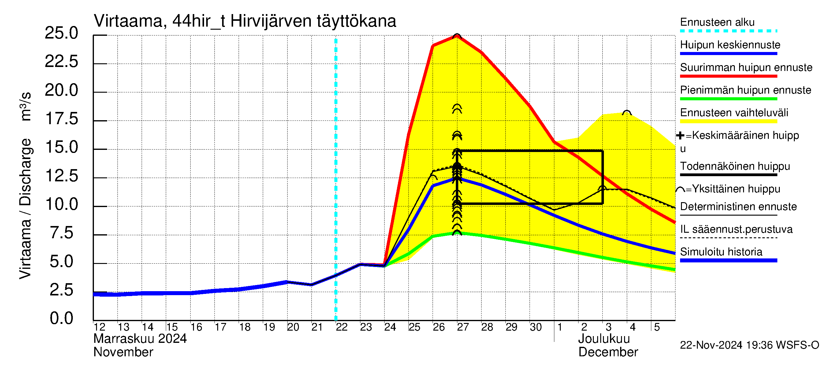 Lapuanjoen vesistöalue - Hirvijärven täyttökana: Virtaama / juoksutus - huippujen keski- ja ääriennusteet