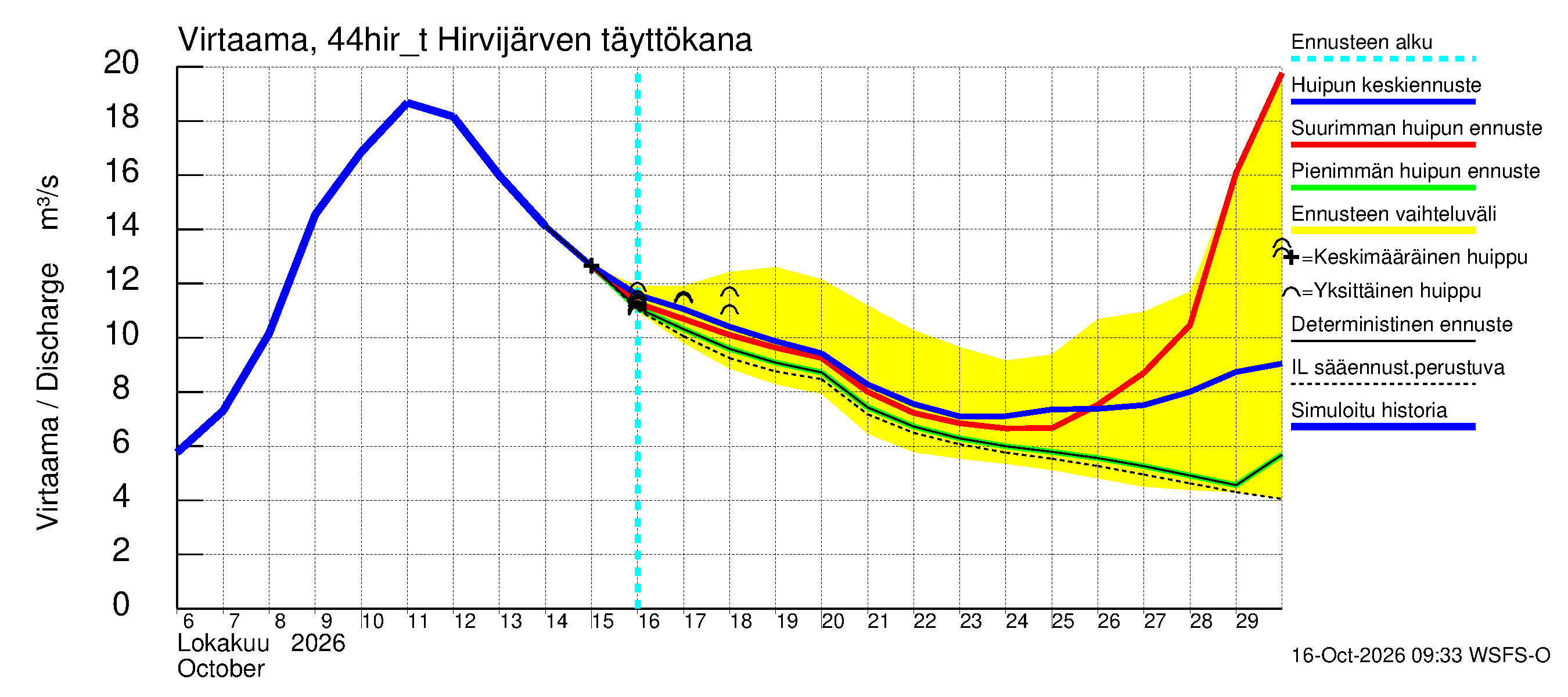 Lapuanjoen vesistöalue - Hirvijärven täyttökana: Virtaama / juoksutus - huippujen keski- ja ääriennusteet