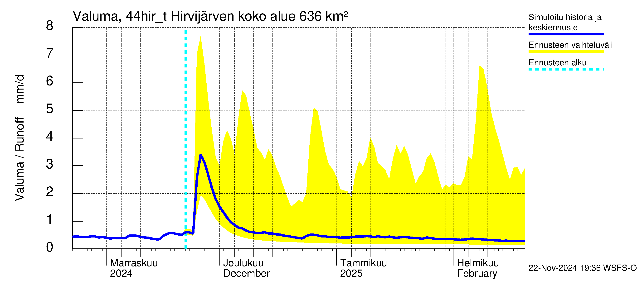 Lapuanjoen vesistöalue - Hirvijärven täyttökana: Valuma