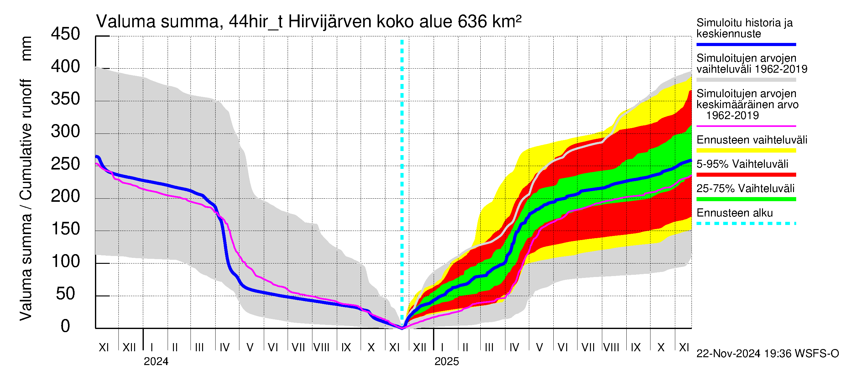 Lapuanjoen vesistöalue - Hirvijärven täyttökana: Valuma - summa